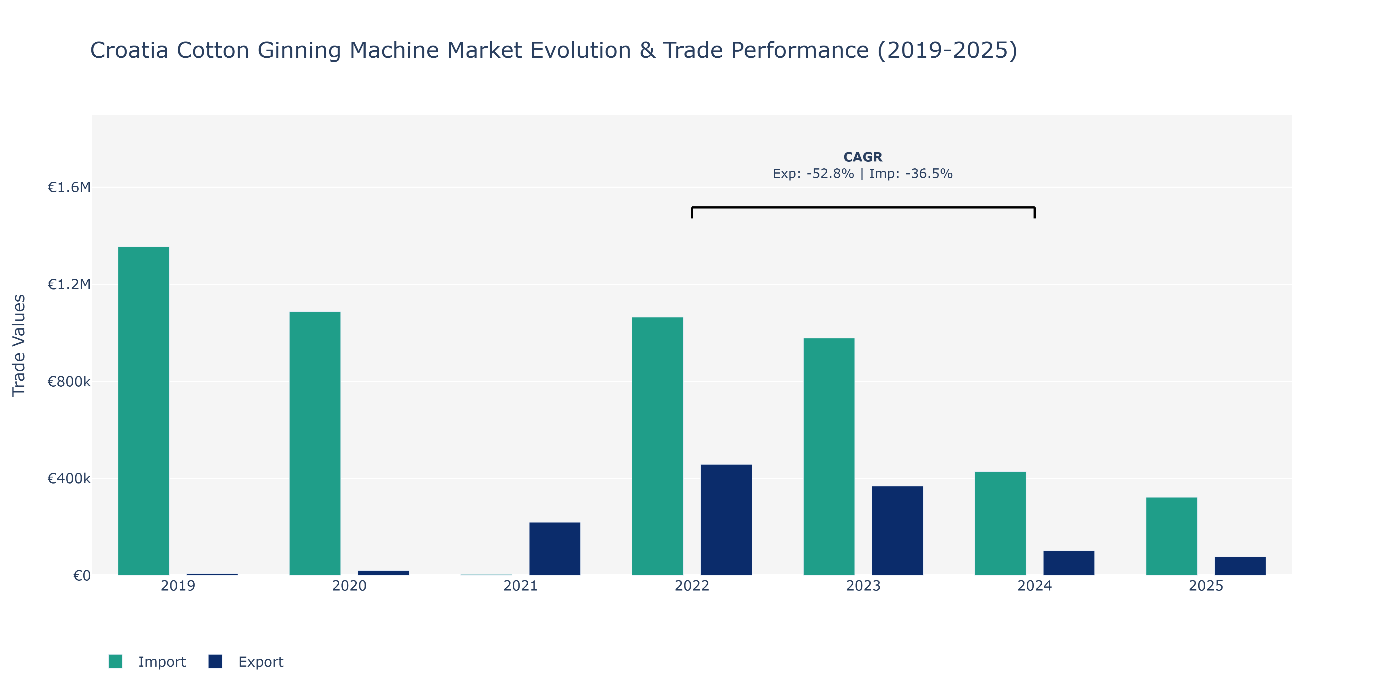 Croatia Cotton Ginning Machine Market: Production & Trade Performance (2019-2025)