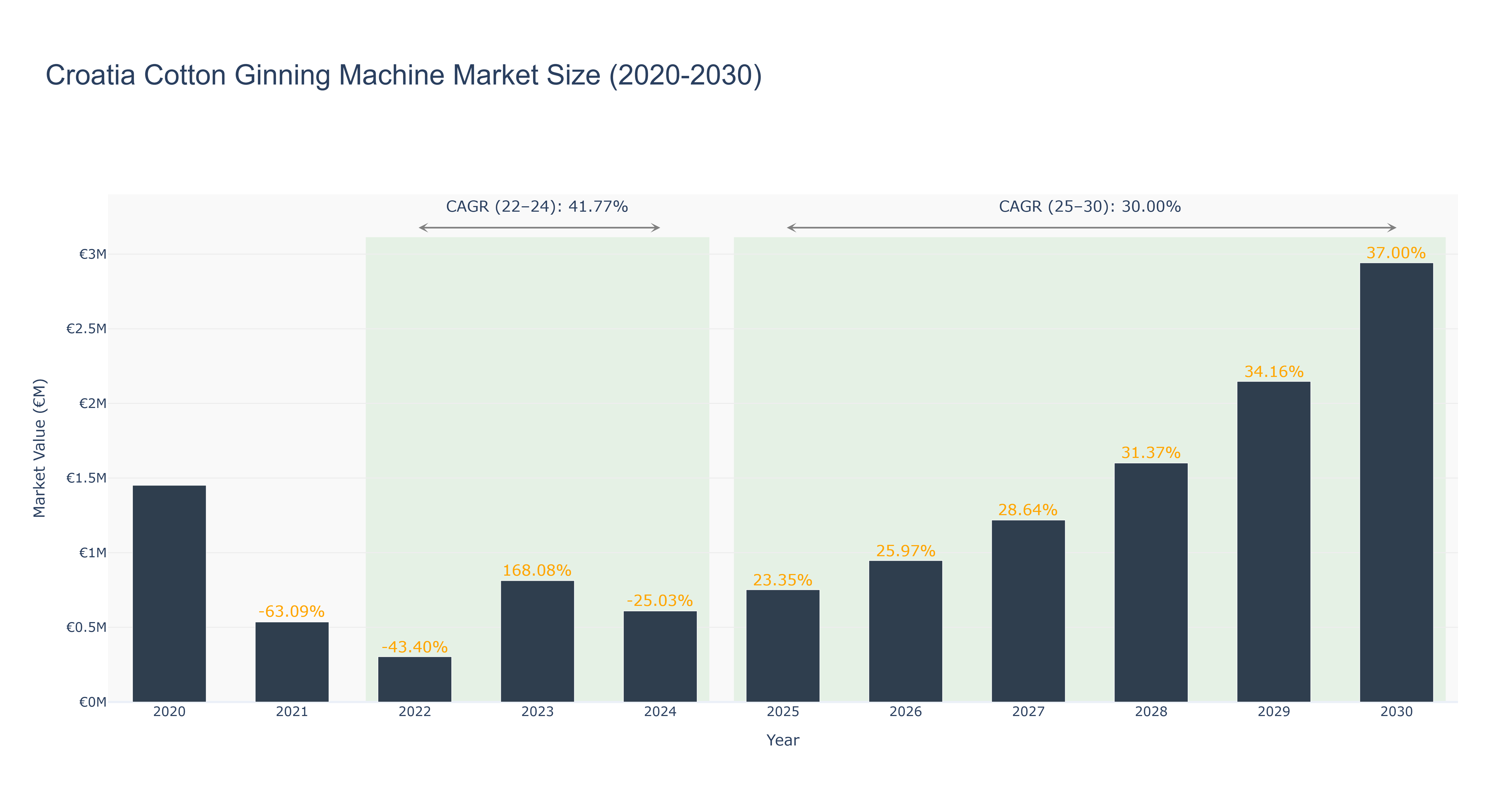Croatia Cotton Ginning Machine Market Size (2020-2030)