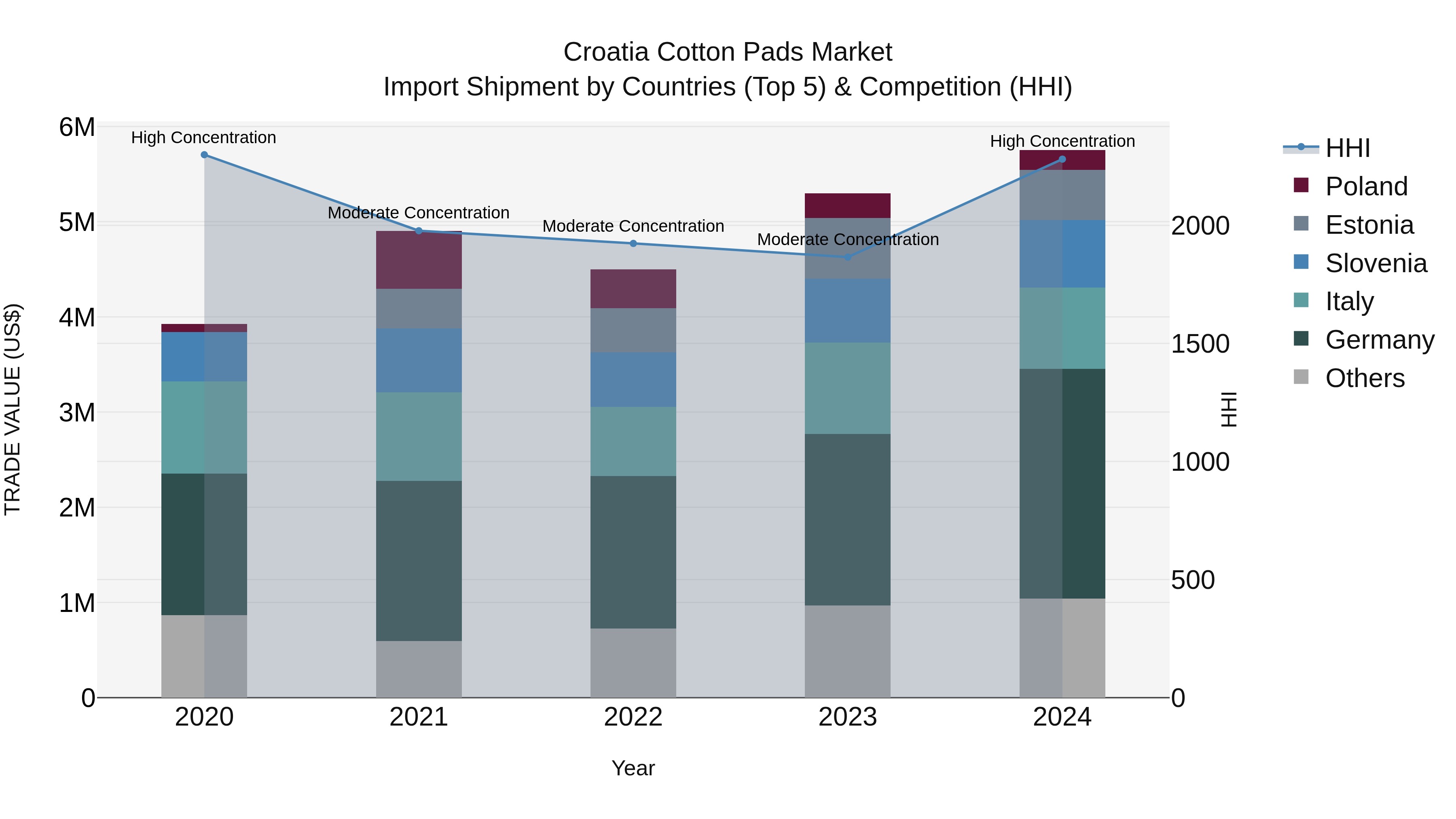 Croatia Cotton Pads Market Top 5 Importing Countries and Market Competition (HHI) Analysis