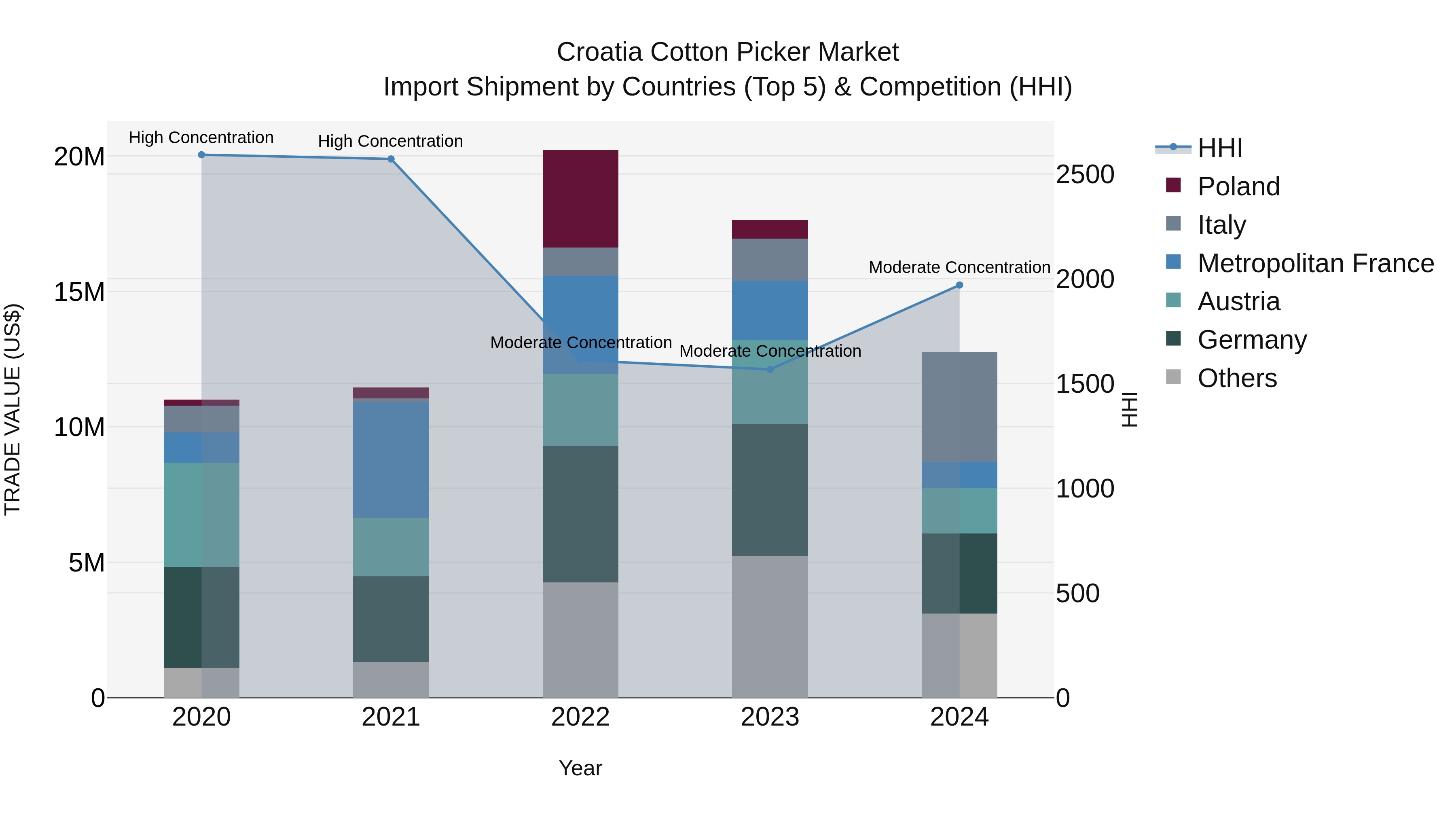 Croatia Cotton Picker Market Top 5 Importing Countries and Market Competition (HHI) Analysis