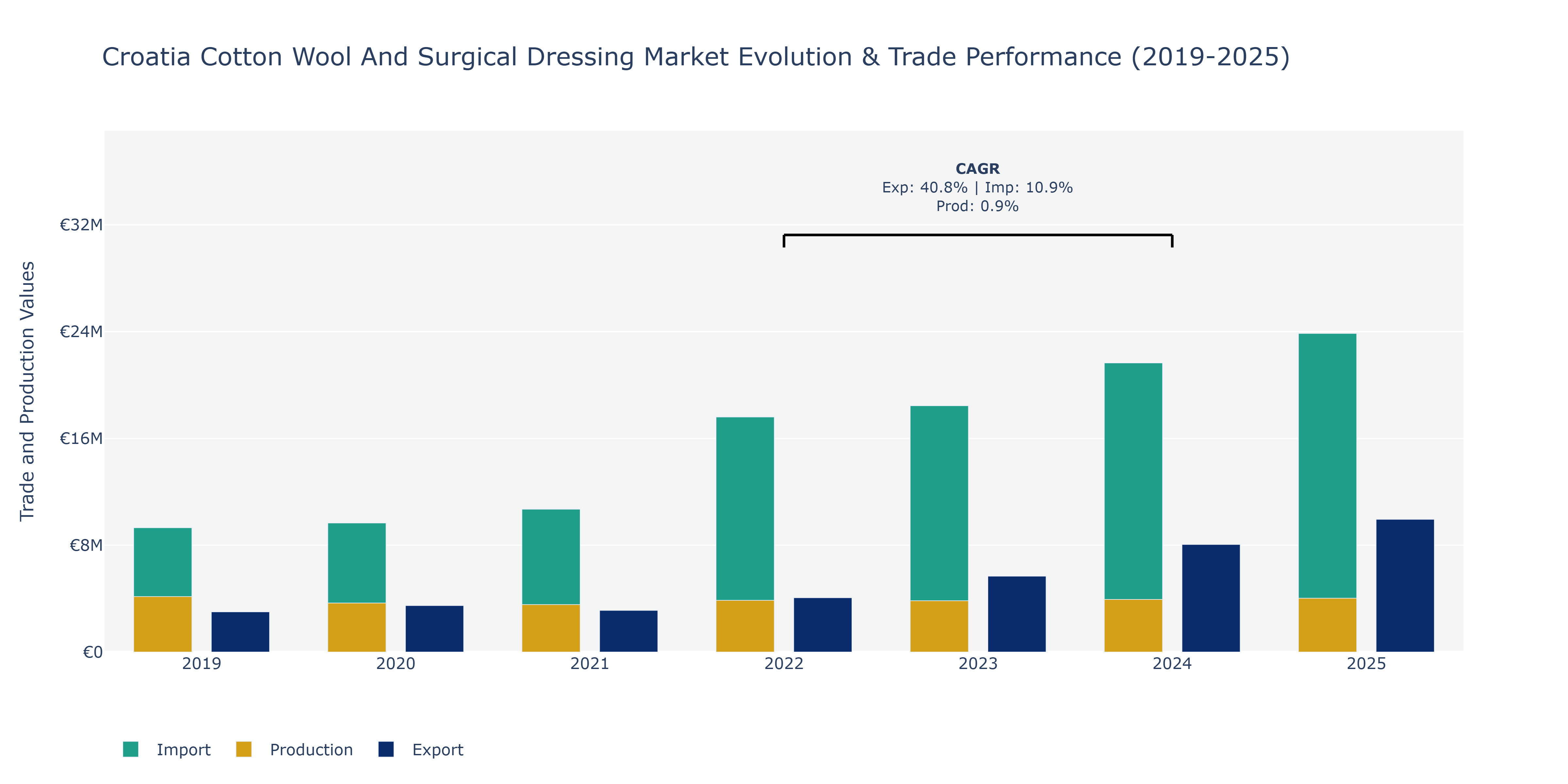 Croatia Cotton Wool And Surgical Dressing Market: Production & Trade Performance (2019-2025)