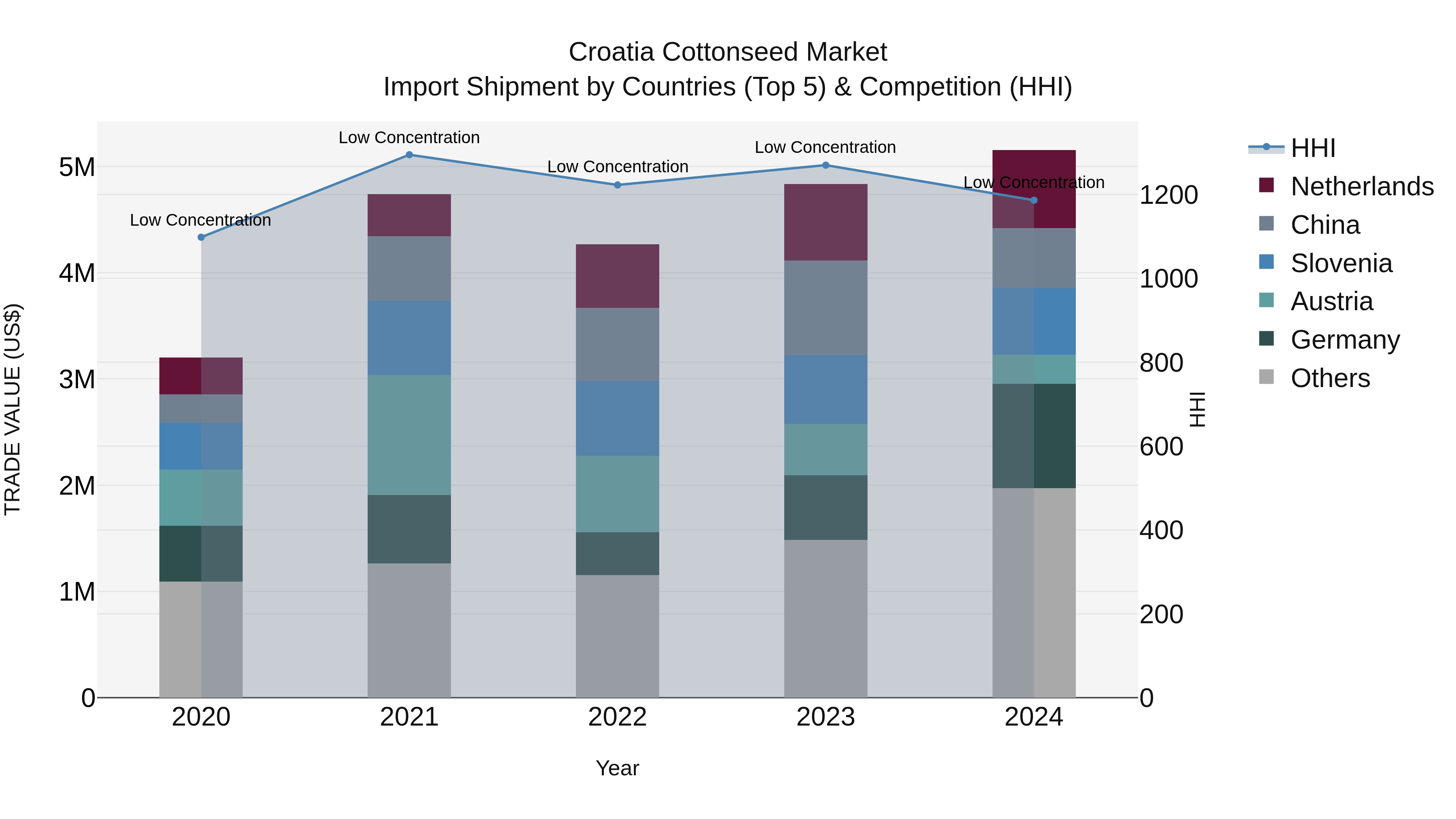 Croatia Cottonseed Market Top 5 Importing Countries and Market Competition (HHI) Analysis