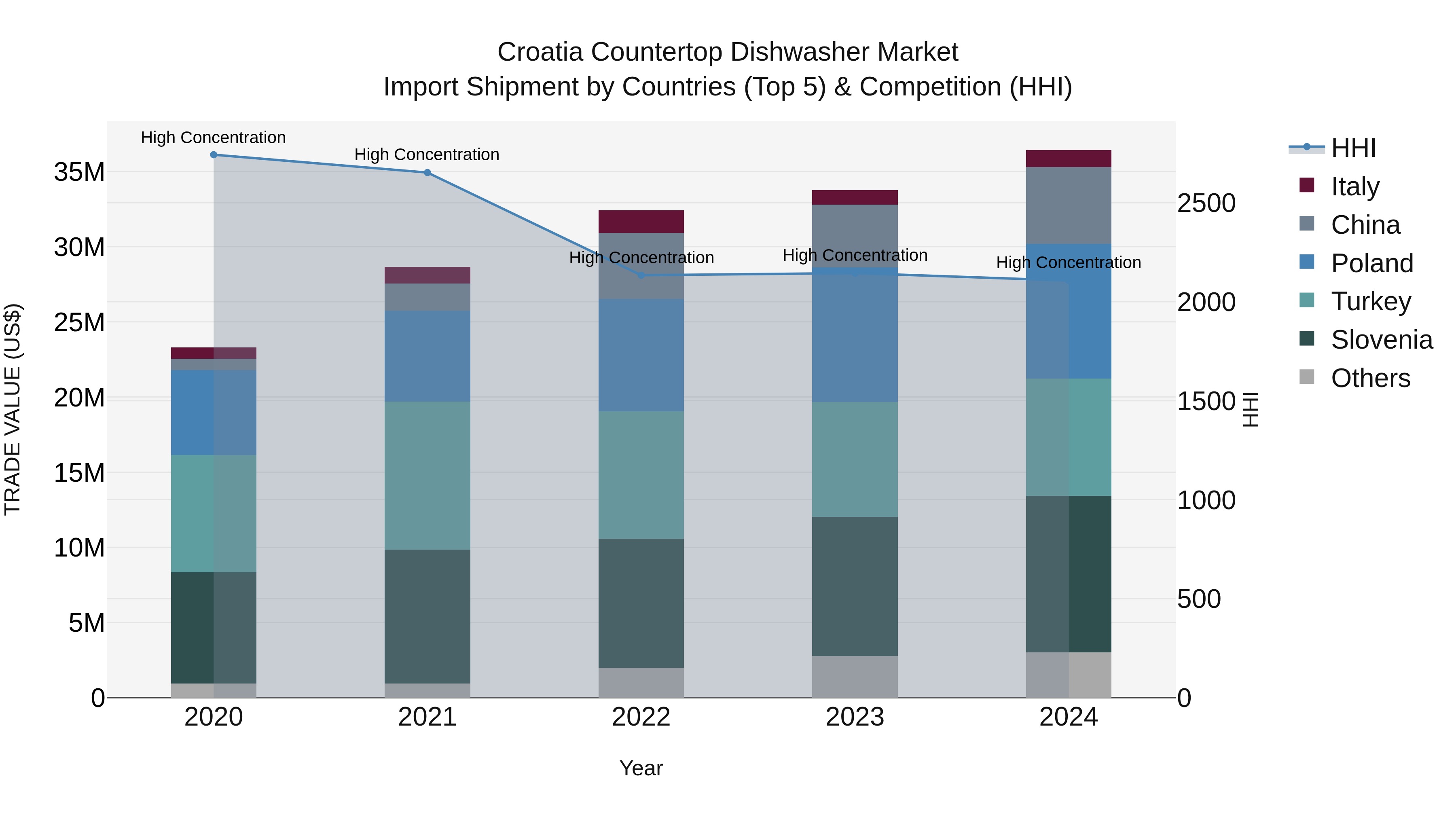 Croatia Countertop Dishwasher Market Top 5 Importing Countries and Market Competition (HHI) Analysis