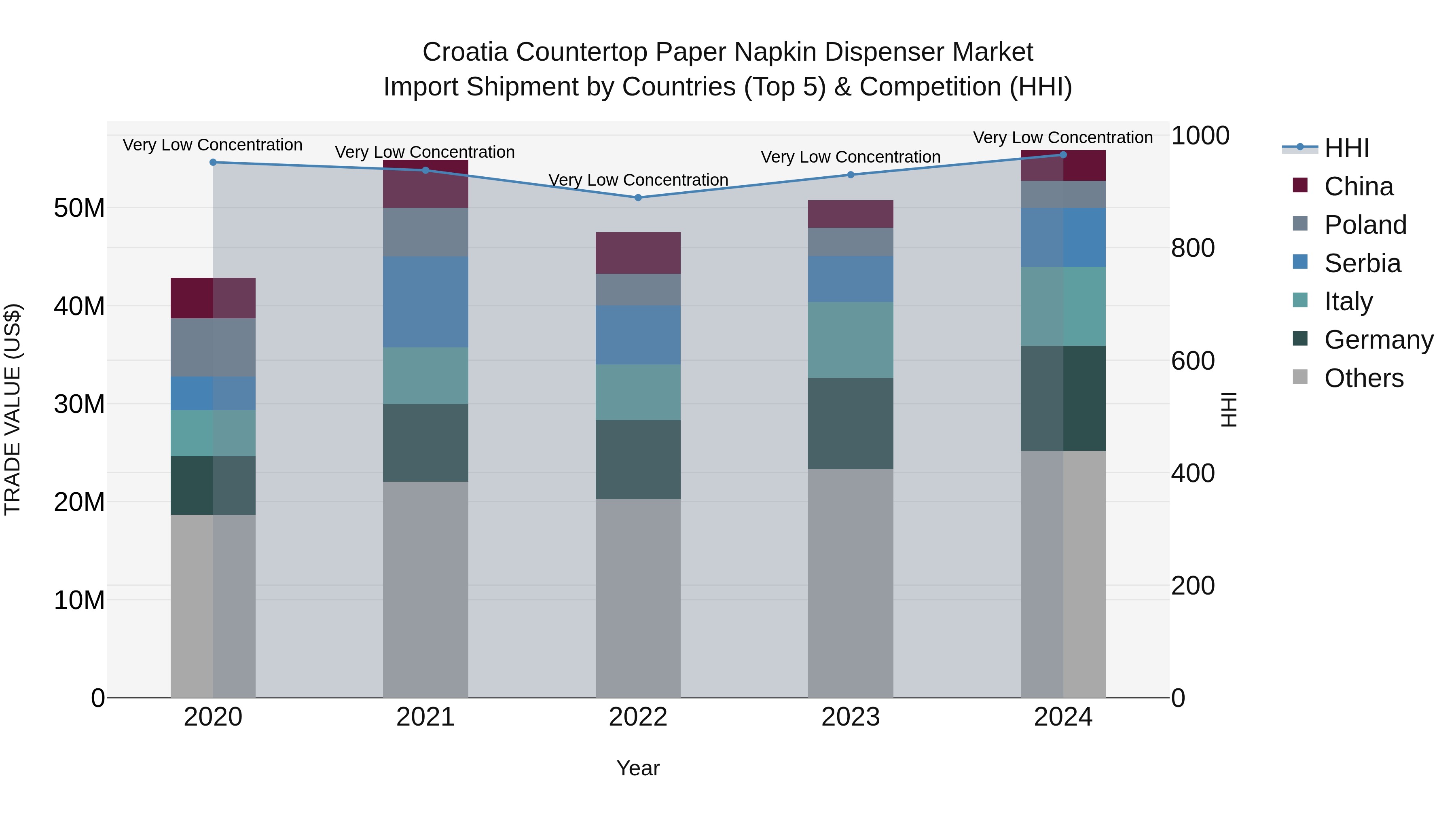 Croatia Countertop Paper Napkin Dispenser Market Top 5 Importing Countries and Market Competition (HHI) Analysis
