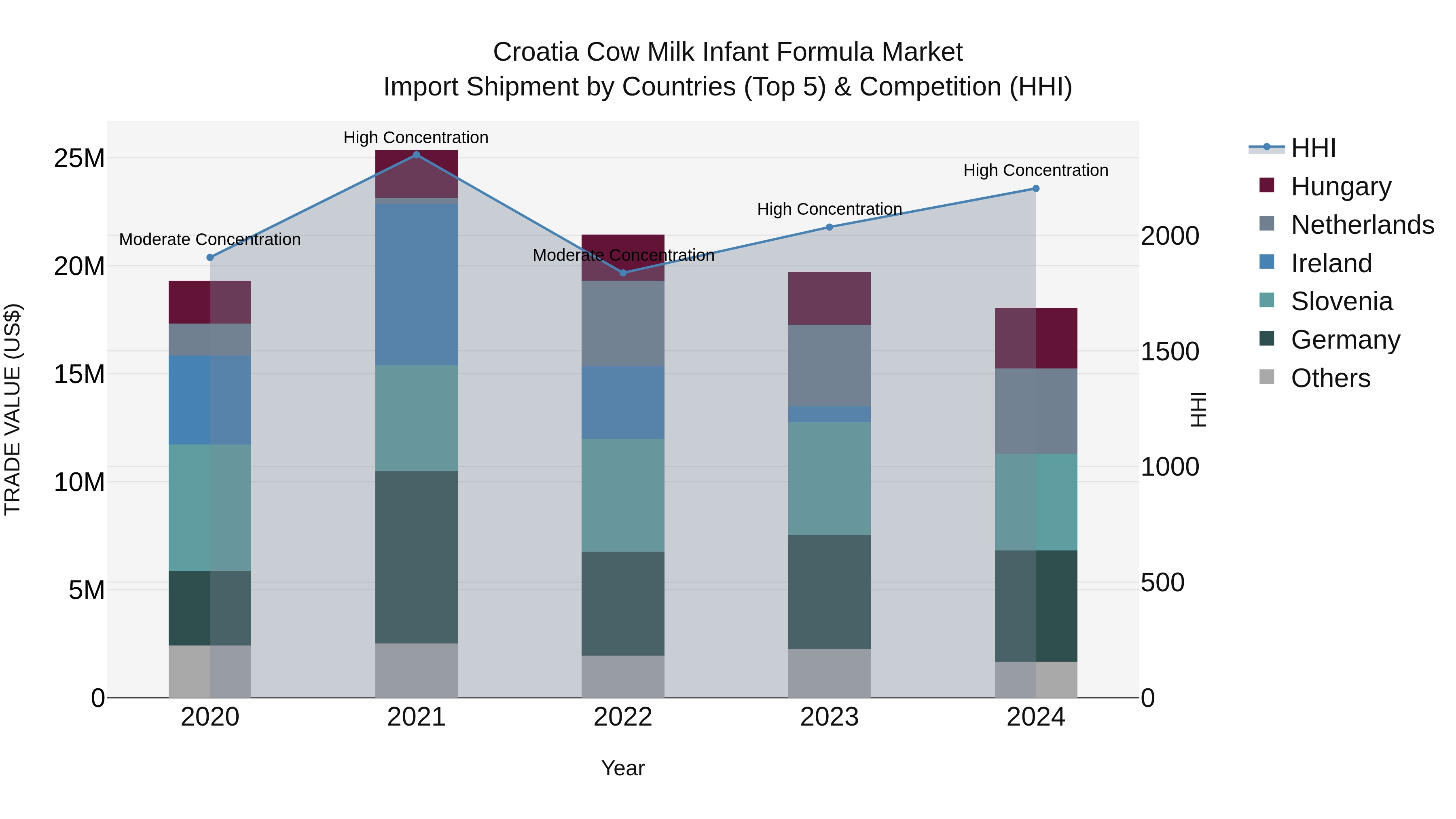Croatia Cow Milk Infant Formula Market Top 5 Importing Countries and Market Competition (HHI) Analysis