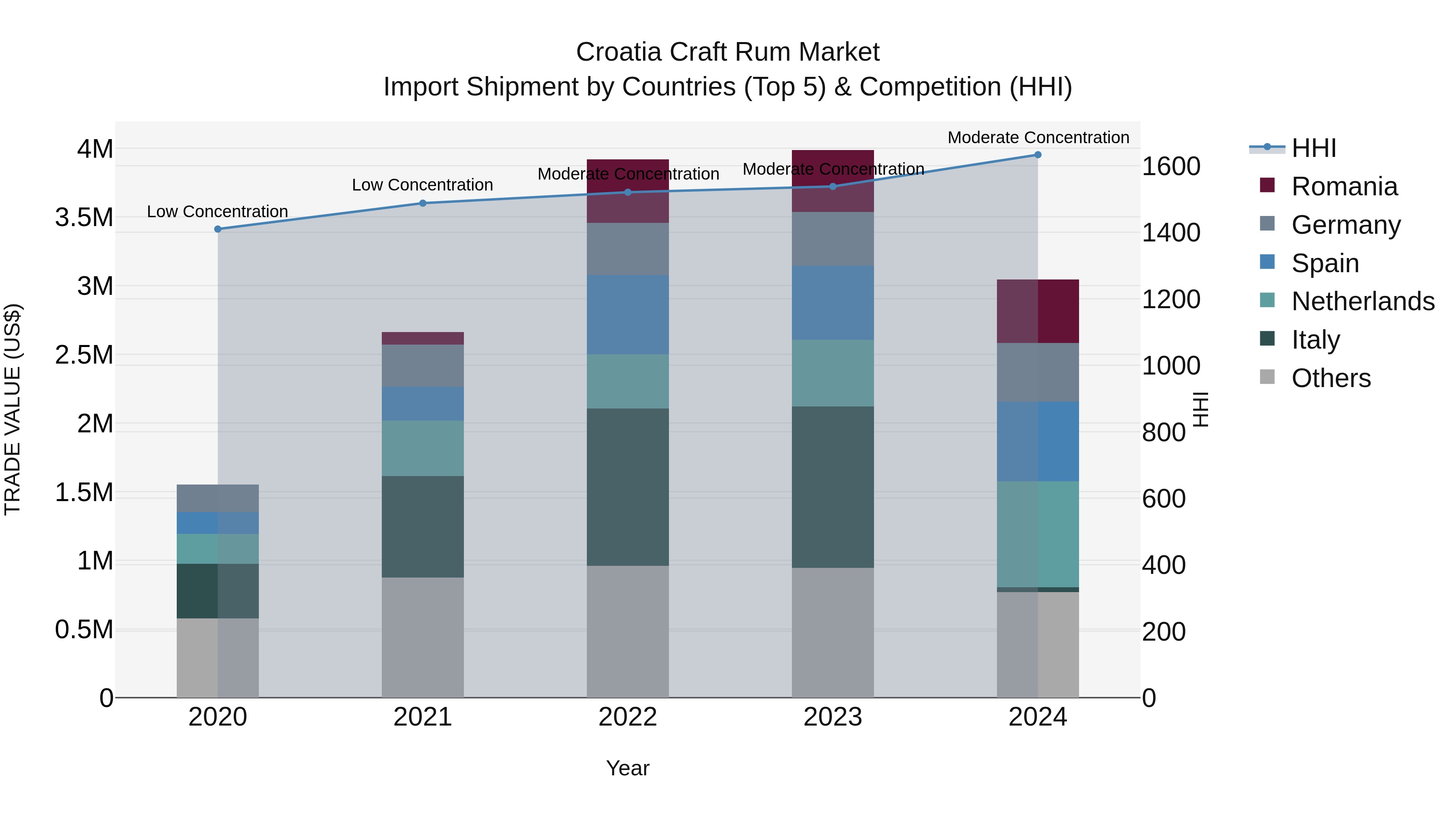 Croatia Craft Rum Market Top 5 Importing Countries and Market Competition (HHI) Analysis