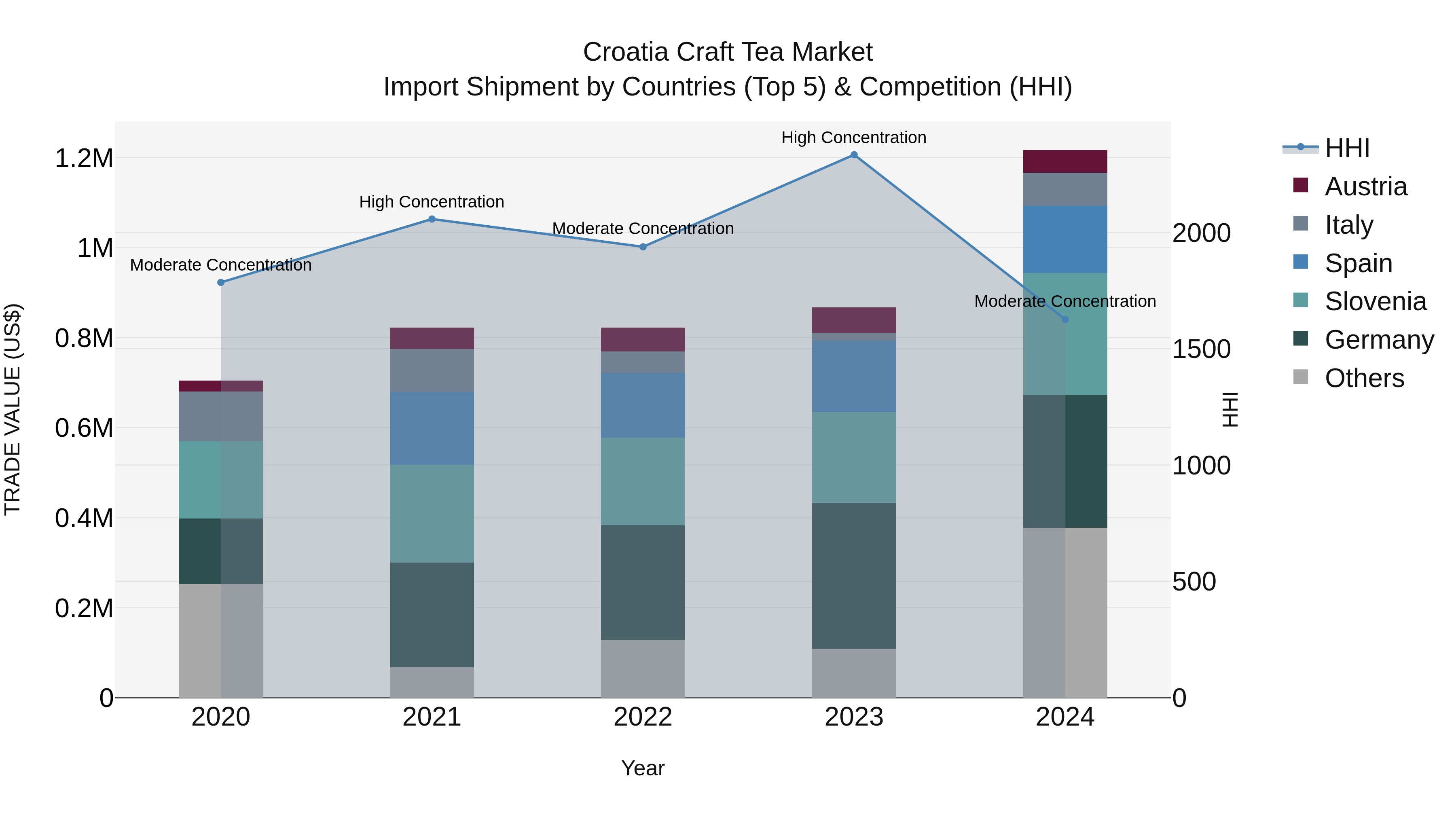 Croatia Craft Tea Market Top 5 Importing Countries and Market Competition (HHI) Analysis