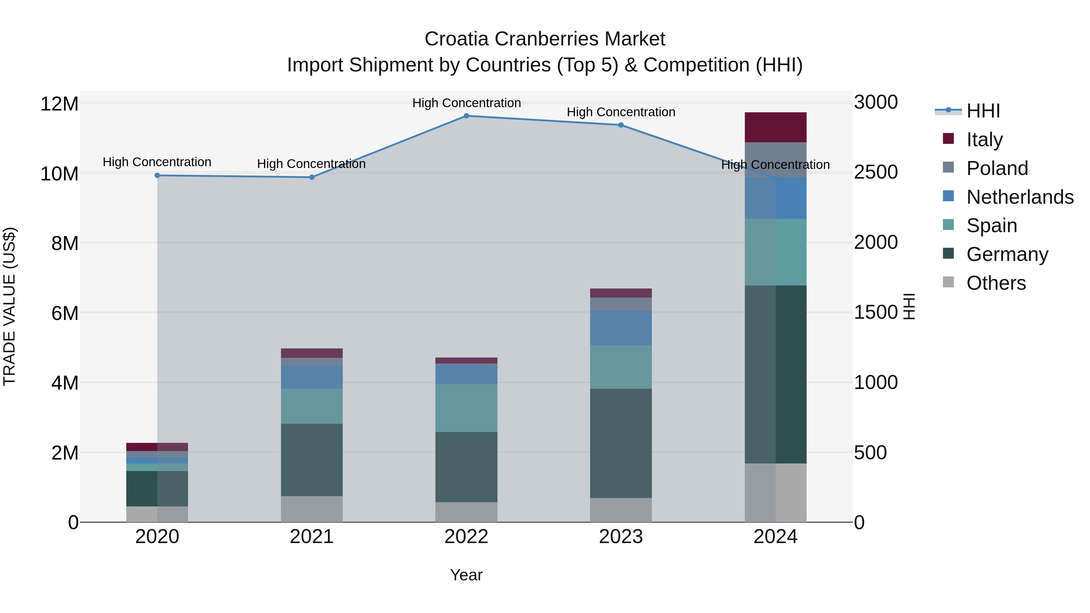 Croatia Cranberries Market Top 5 Importing Countries and Market Competition (HHI) Analysis