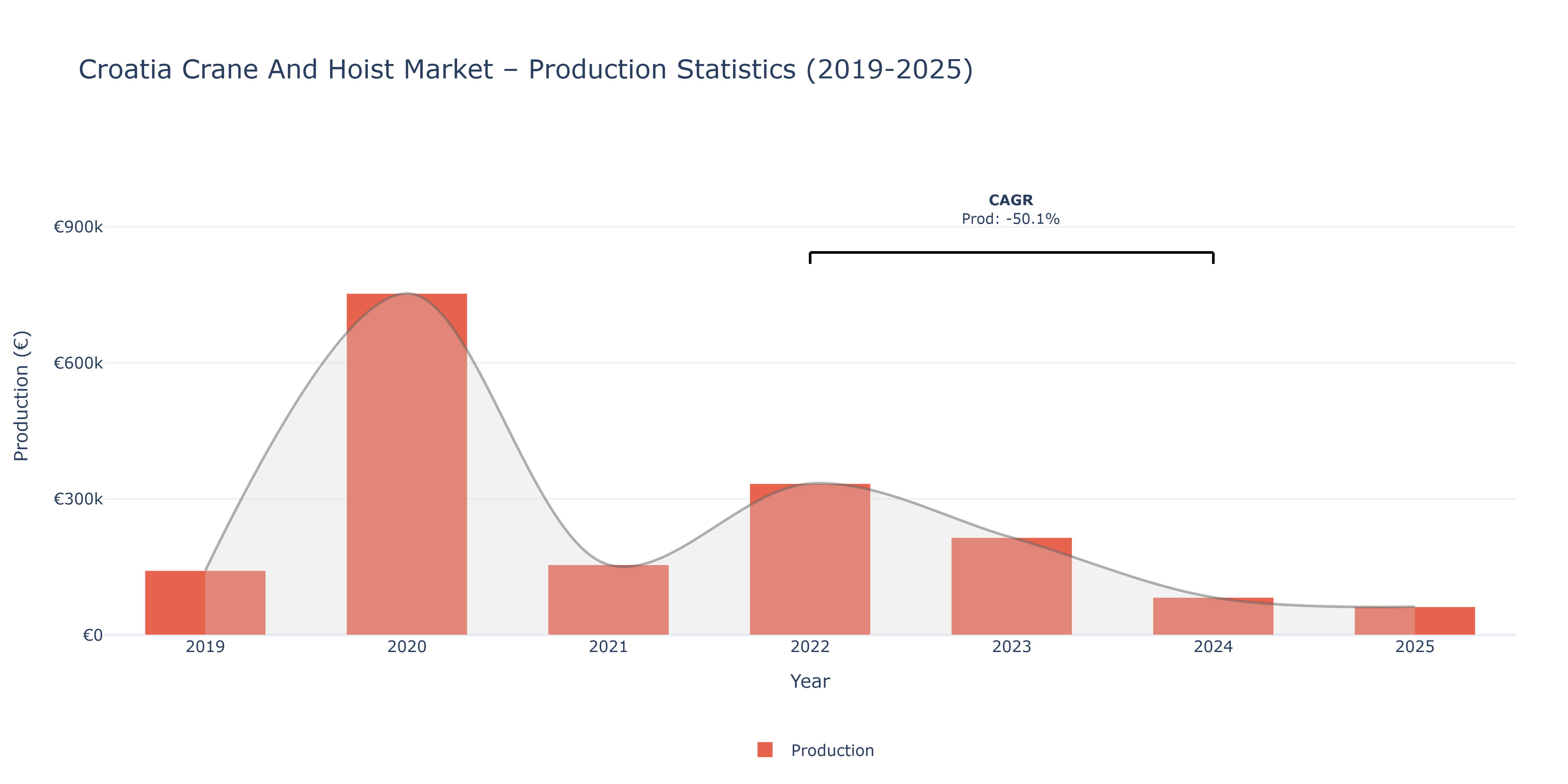 Croatia Crane And Hoist  - Market Production Statistics (2019-2025)