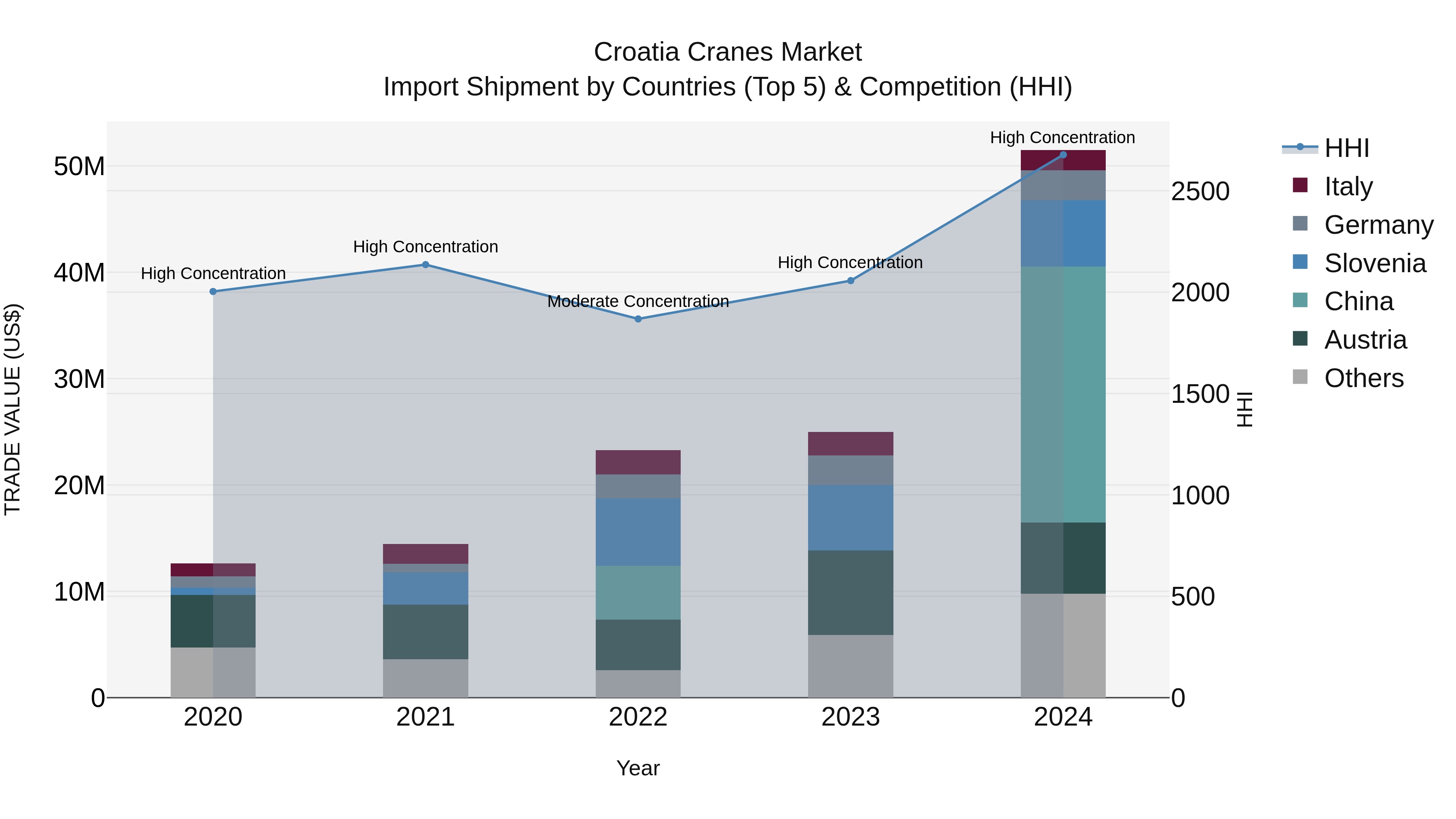 Croatia Cranes Market Top 5 Importing Countries and Market Competition (HHI) Analysis