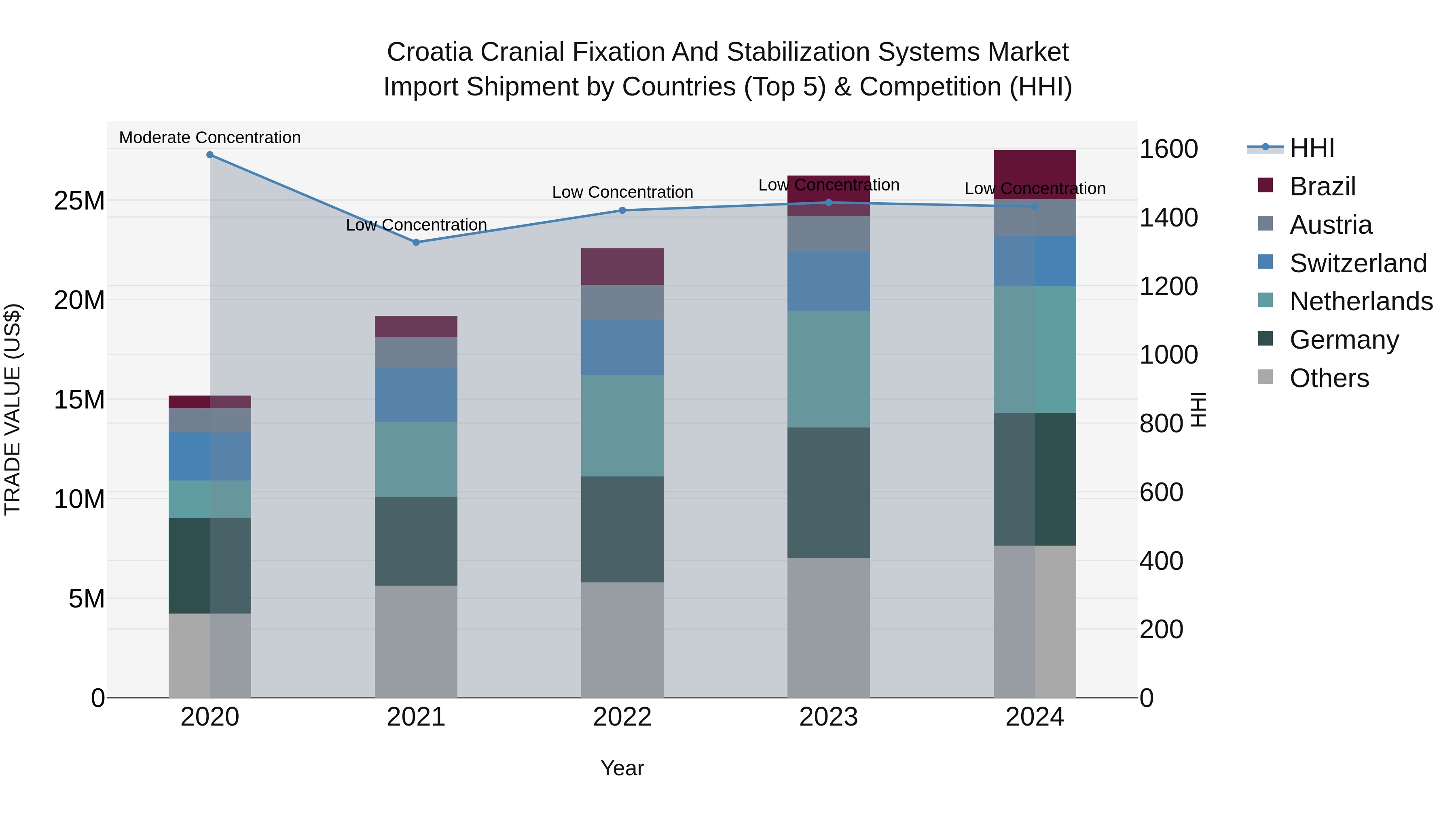 Croatia Cranial Fixation and Stabilization Systems Market Top 5 Importing Countries and Market Competition (HHI) Analysis
