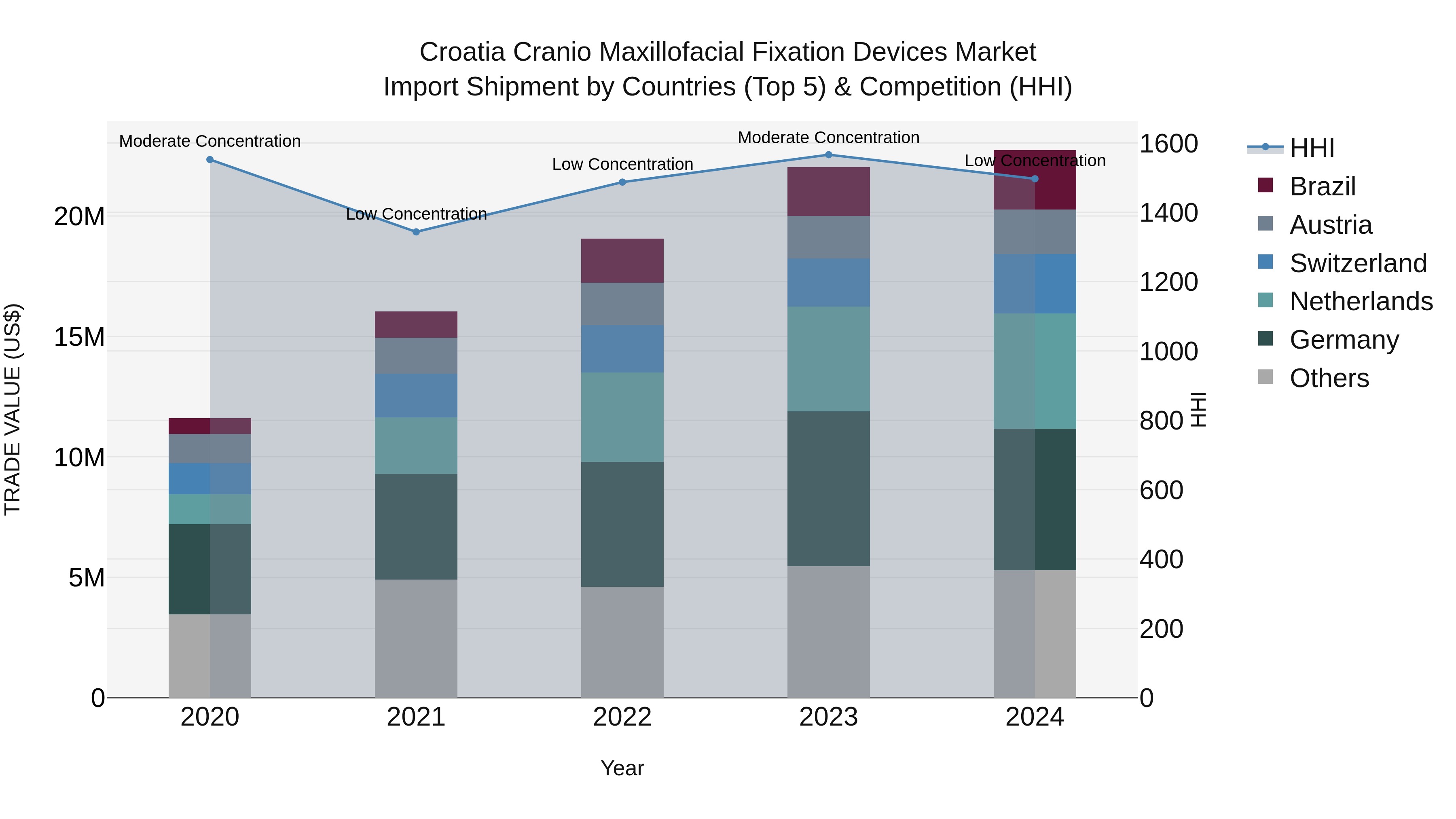 Croatia Cranio Maxillofacial Fixation Devices Market Top 5 Importing Countries and Market Competition (HHI) Analysis