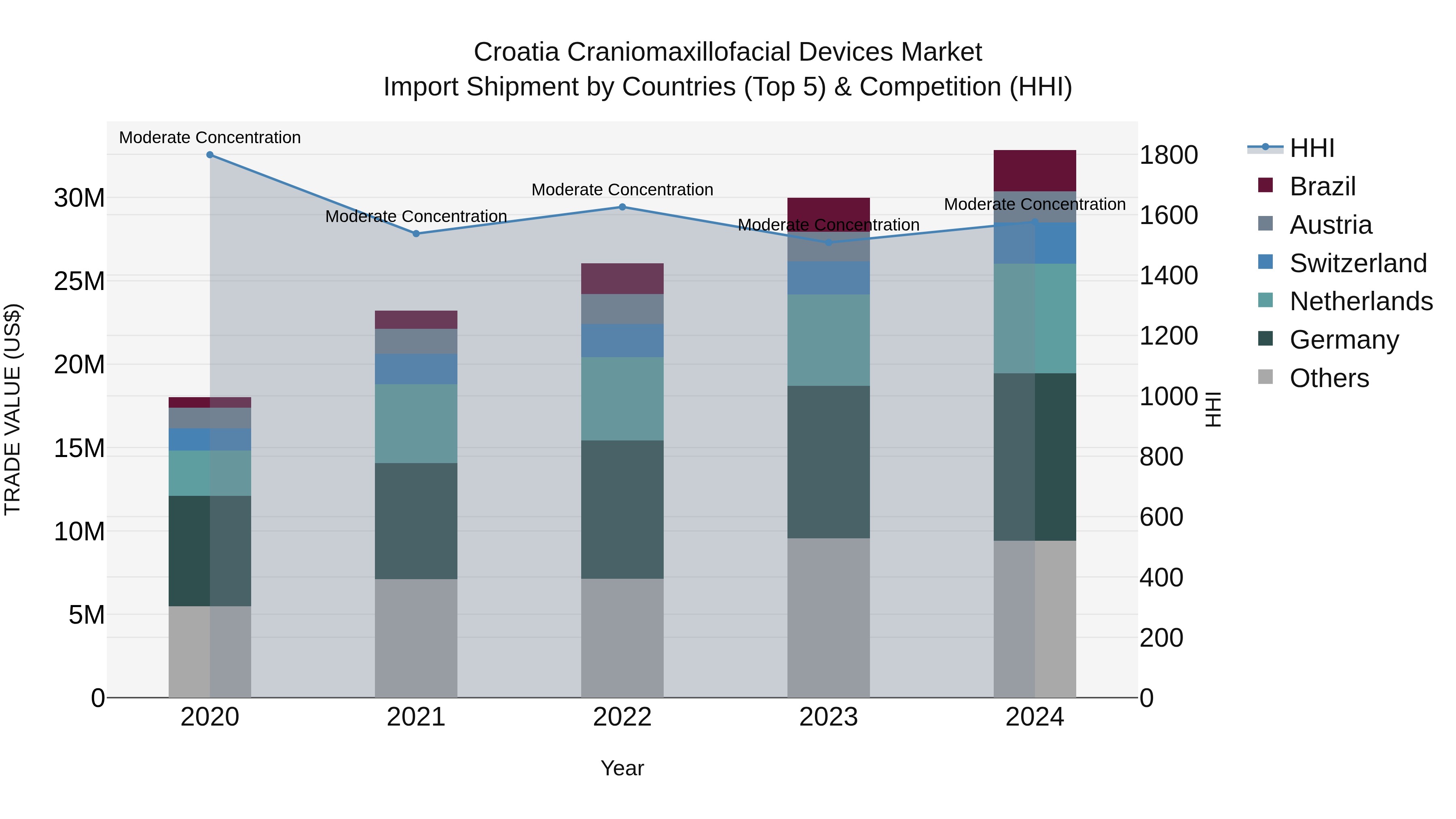 Croatia Craniomaxillofacial Devices Market Top 5 Importing Countries and Market Competition (HHI) Analysis