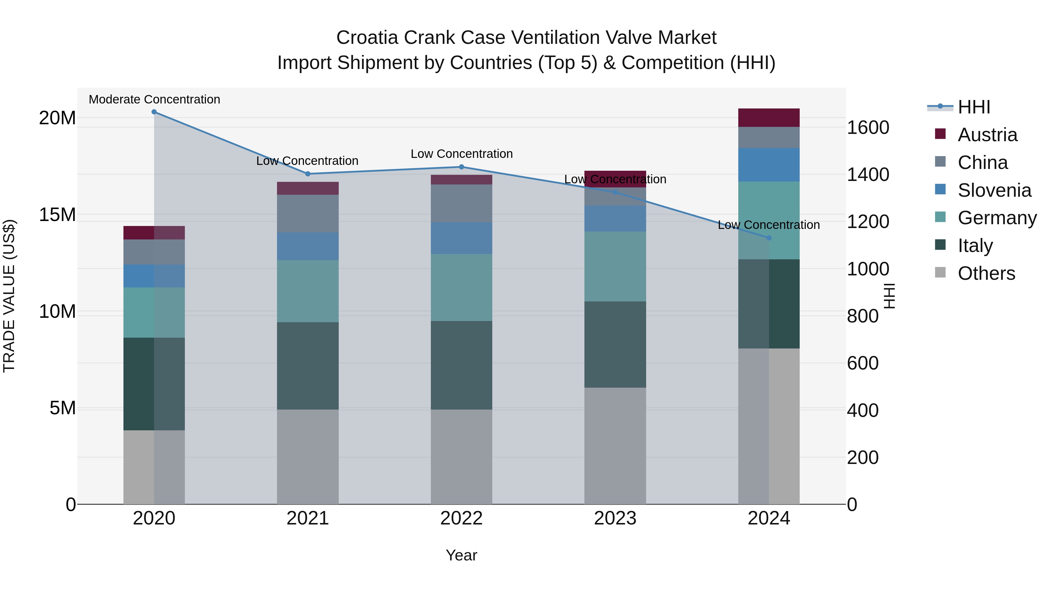 Croatia Crank Case Ventilation Valve Market Top 5 Importing Countries and Market Competition (HHI) Analysis