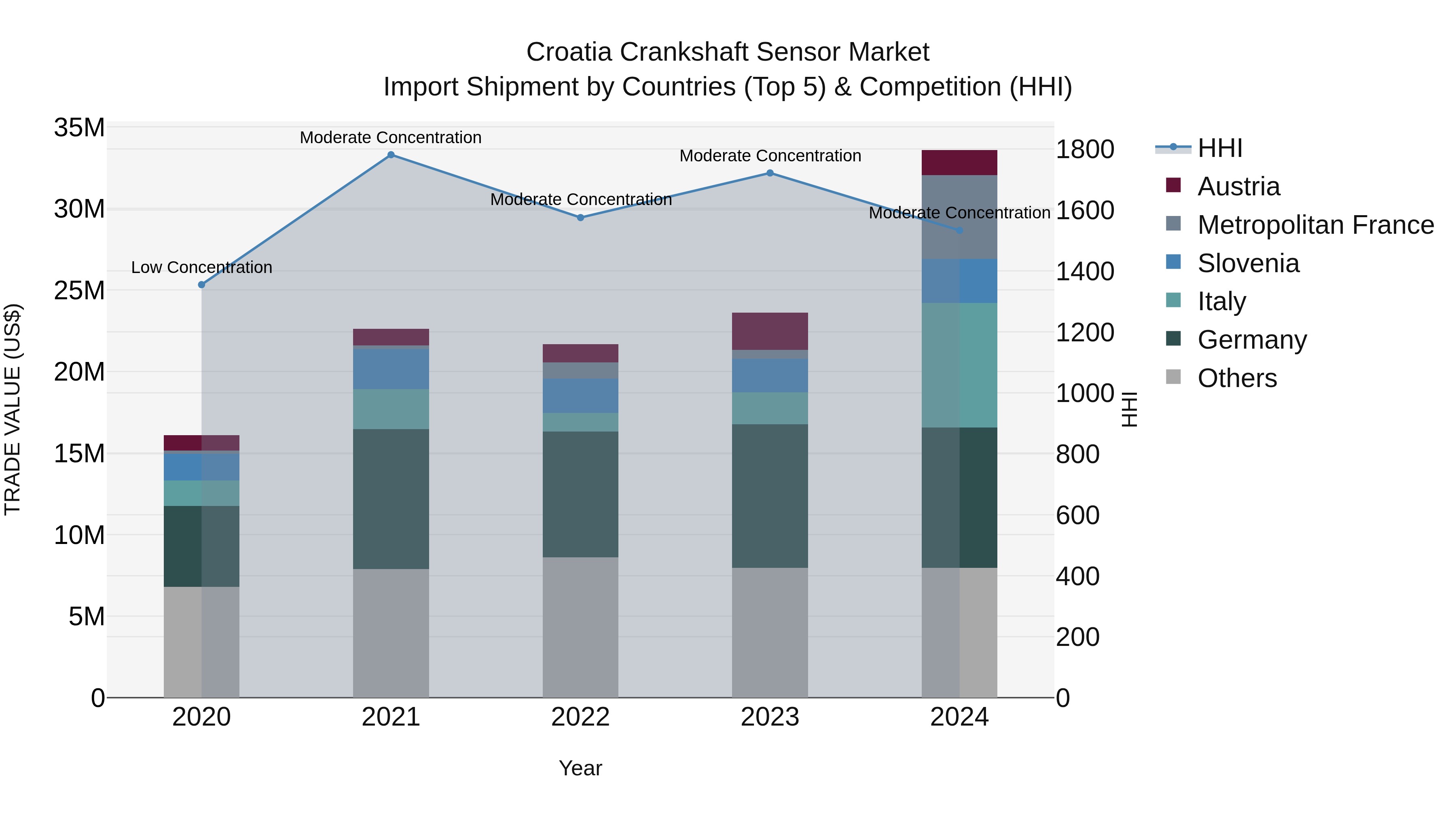 Croatia Crankshaft Sensor Market Top 5 Importing Countries and Market Competition (HHI) Analysis