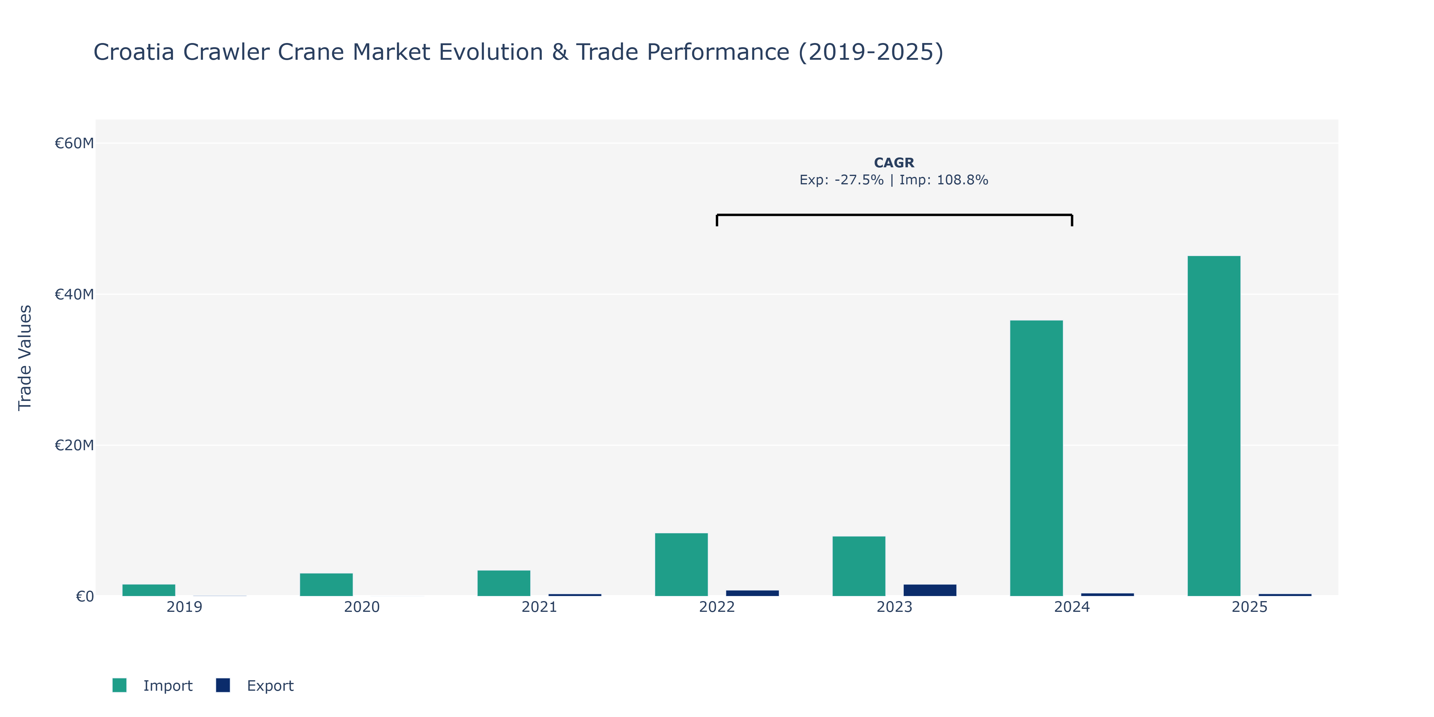 Croatia Crawler Crane Market: Production & Trade Performance (2019-2025)