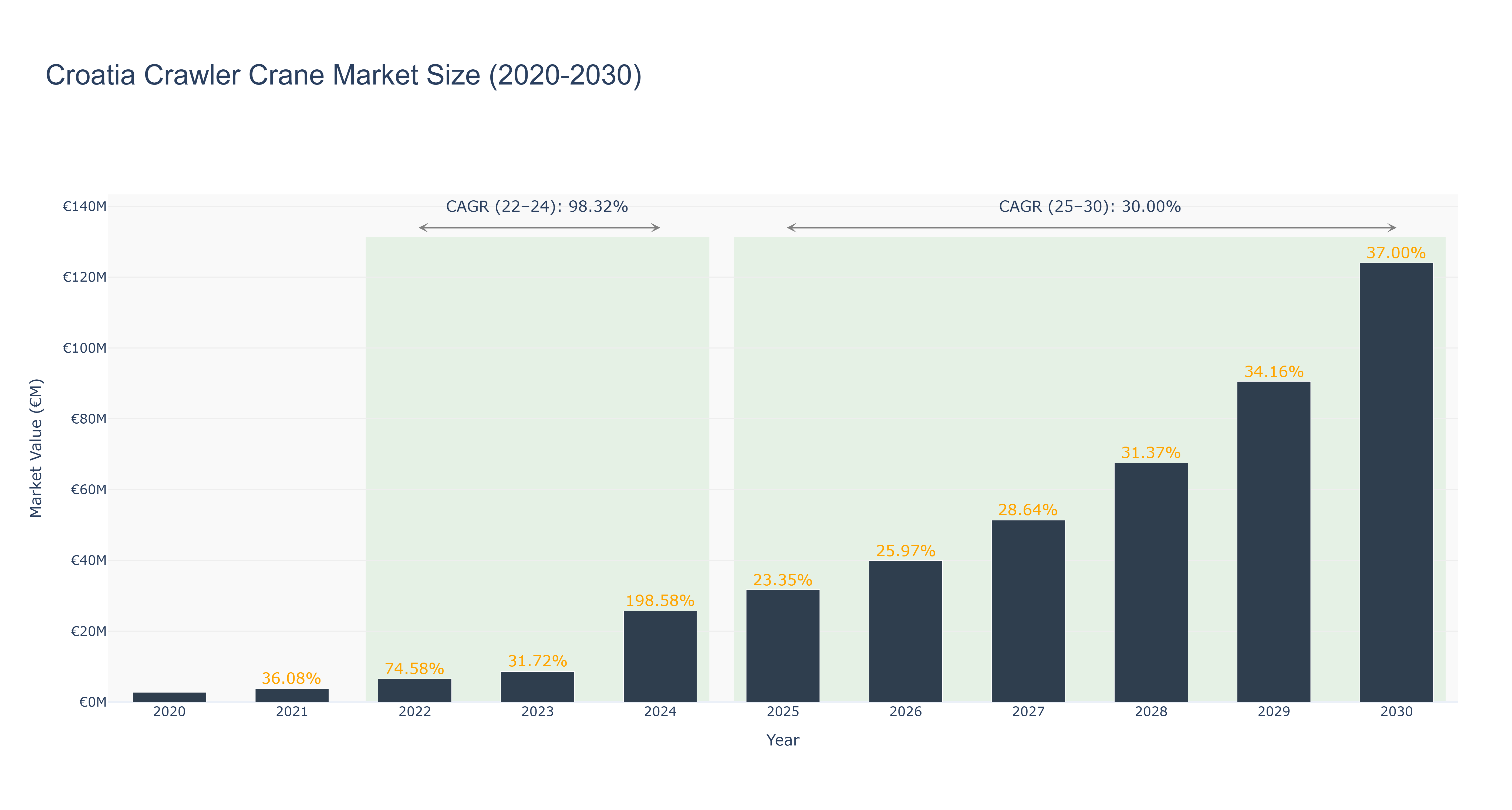 Croatia Crawler Crane Market Size (2020-2030)