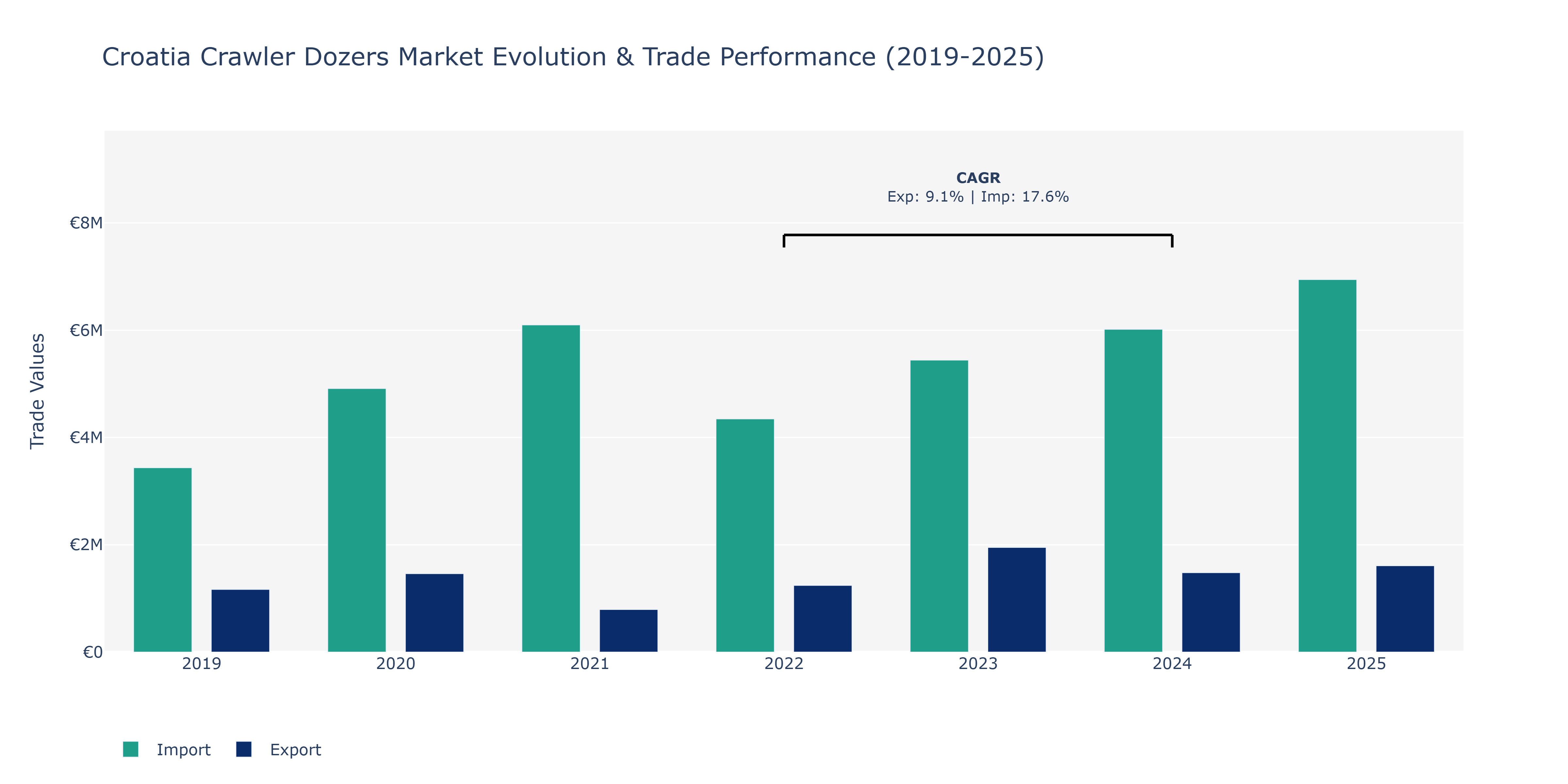 Croatia Crawler Dozers Market: Production & Trade Performance (2019-2025)