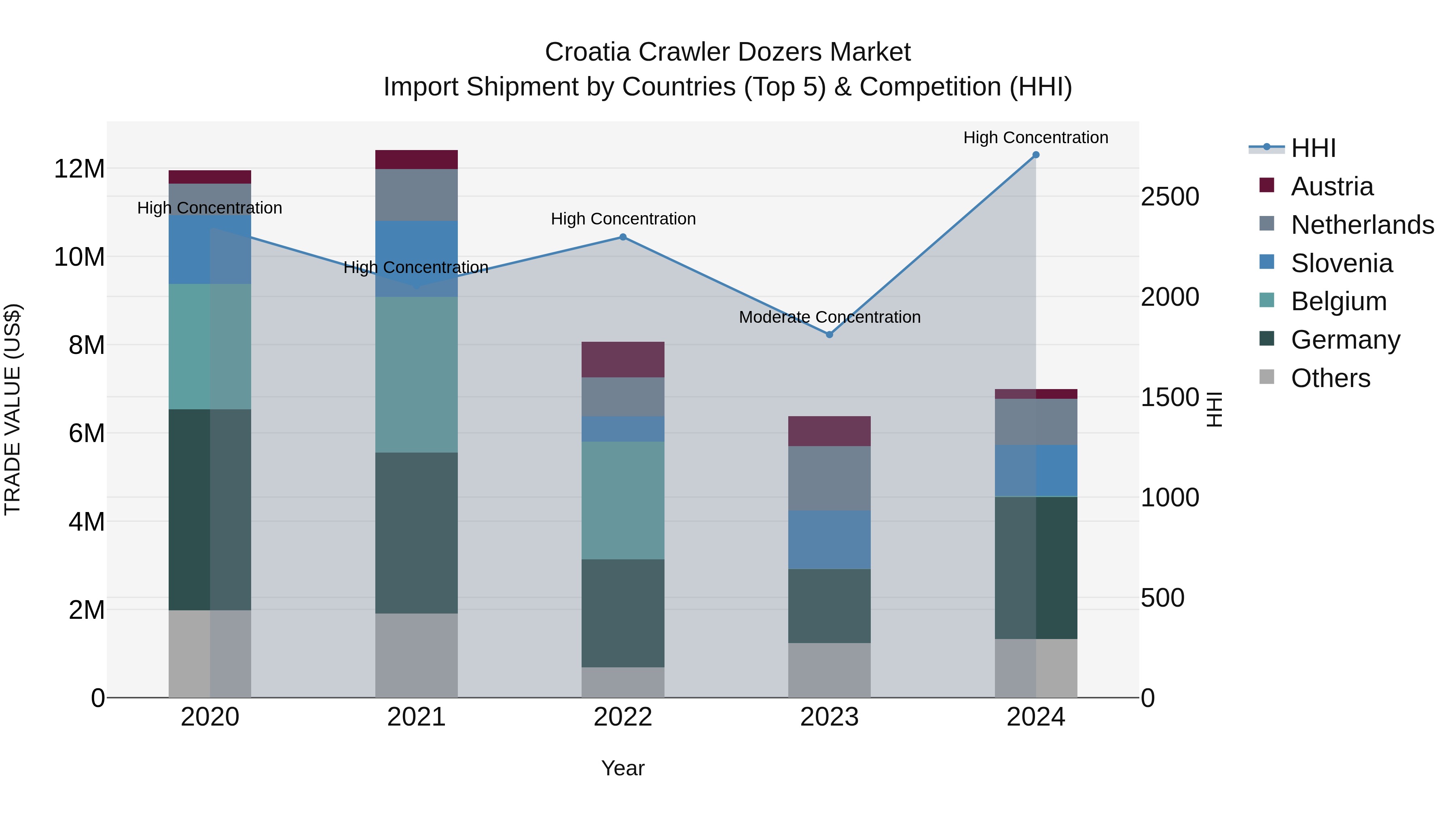 Croatia Crawler Dozers Market Top 5 Importing Countries and Market Competition (HHI) Analysis