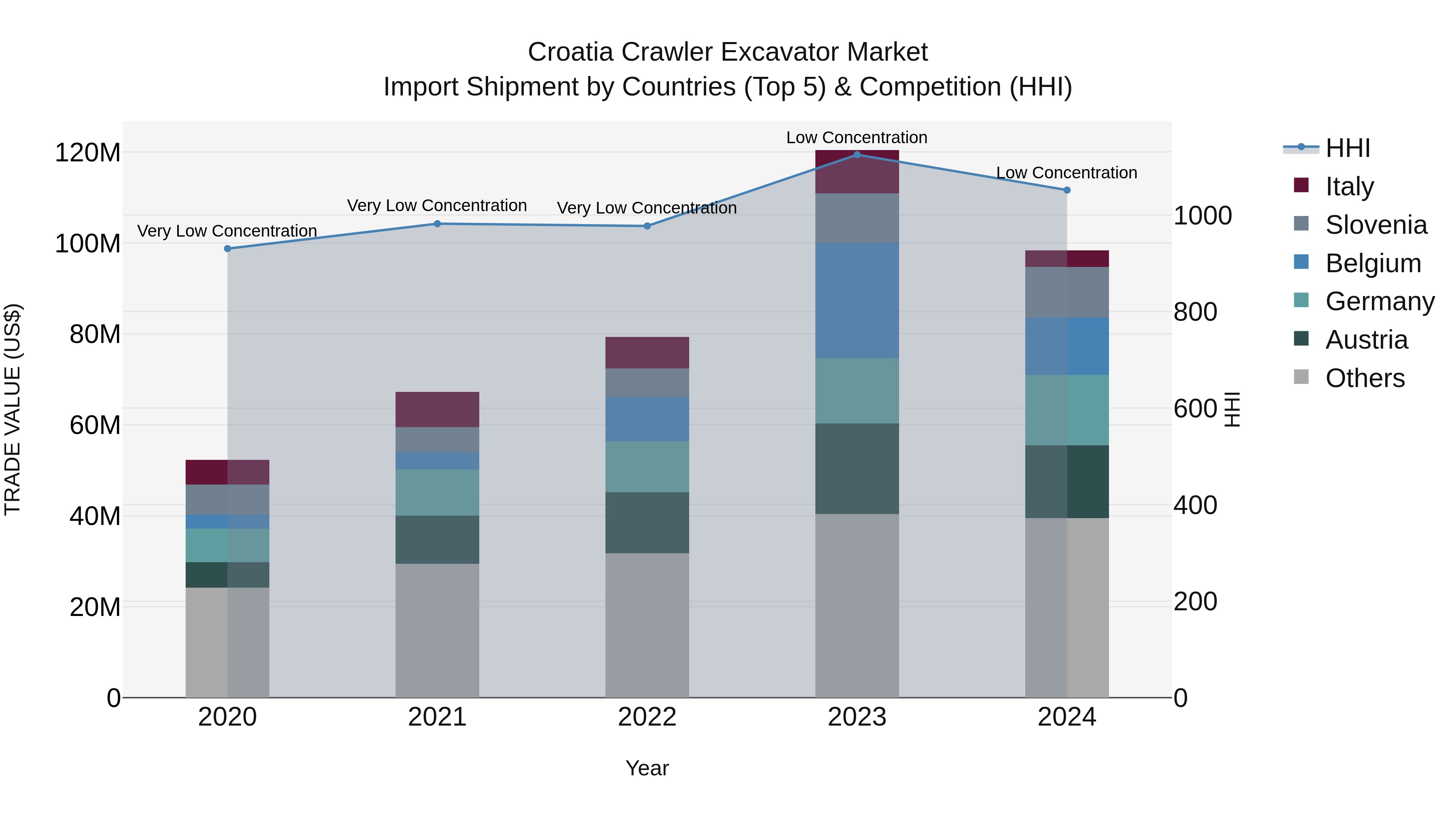 Croatia Crawler Excavator Market Top 5 Importing Countries and Market Competition (HHI) Analysis