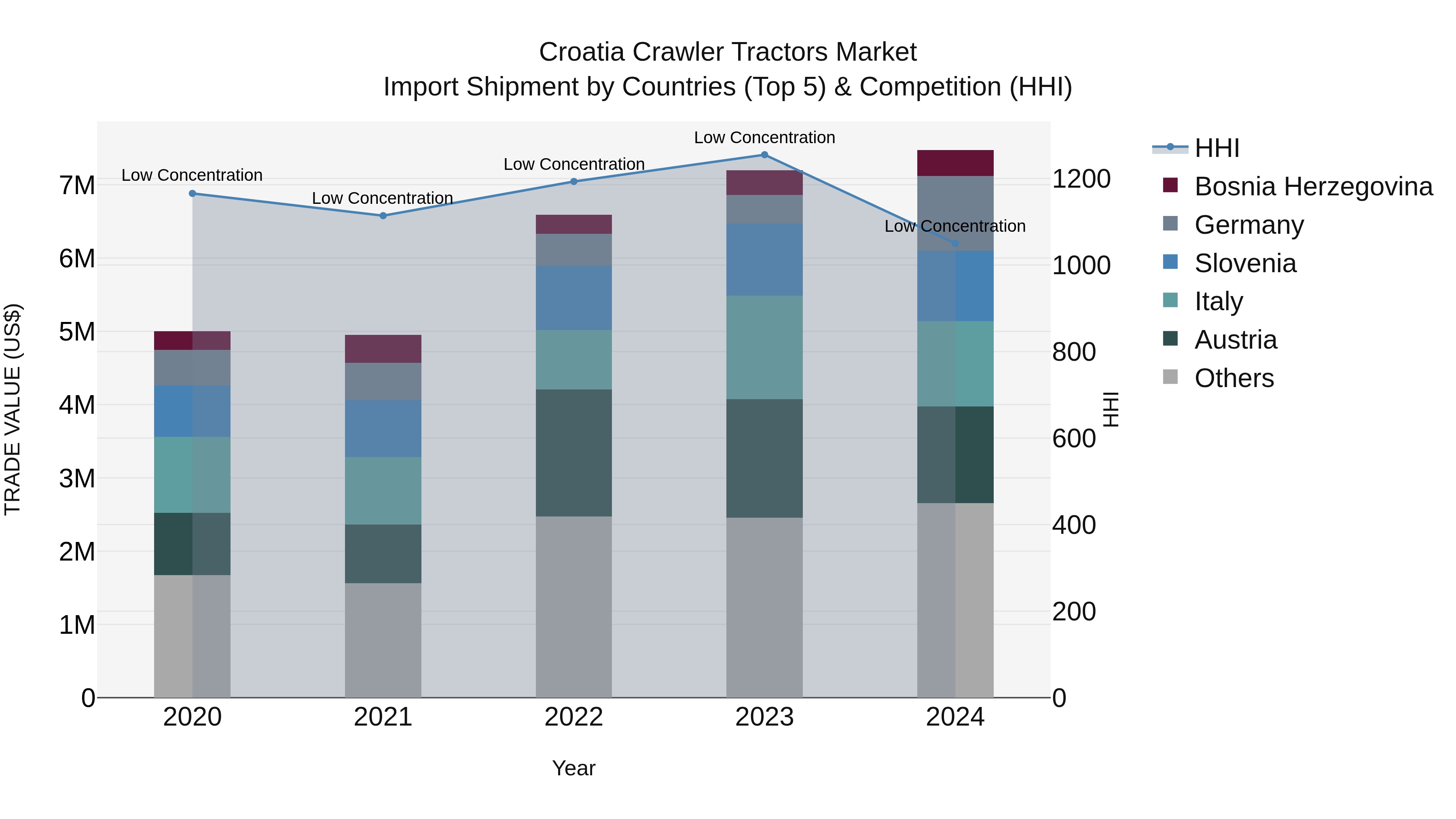 Croatia Crawler Tractors Market Top 5 Importing Countries and Market Competition (HHI) Analysis