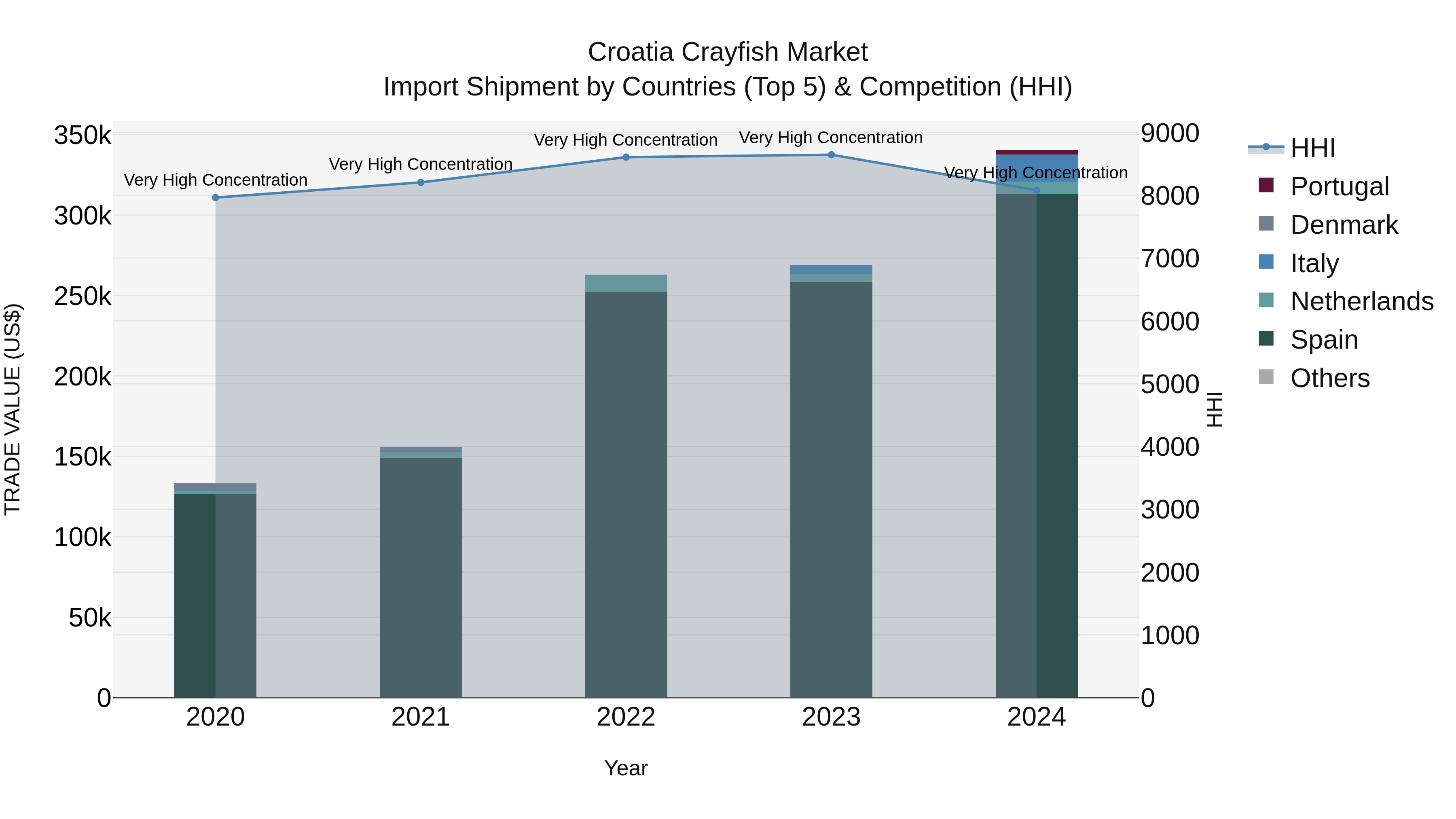 Croatia Crayfish Market Top 5 Importing Countries and Market Competition (HHI) Analysis