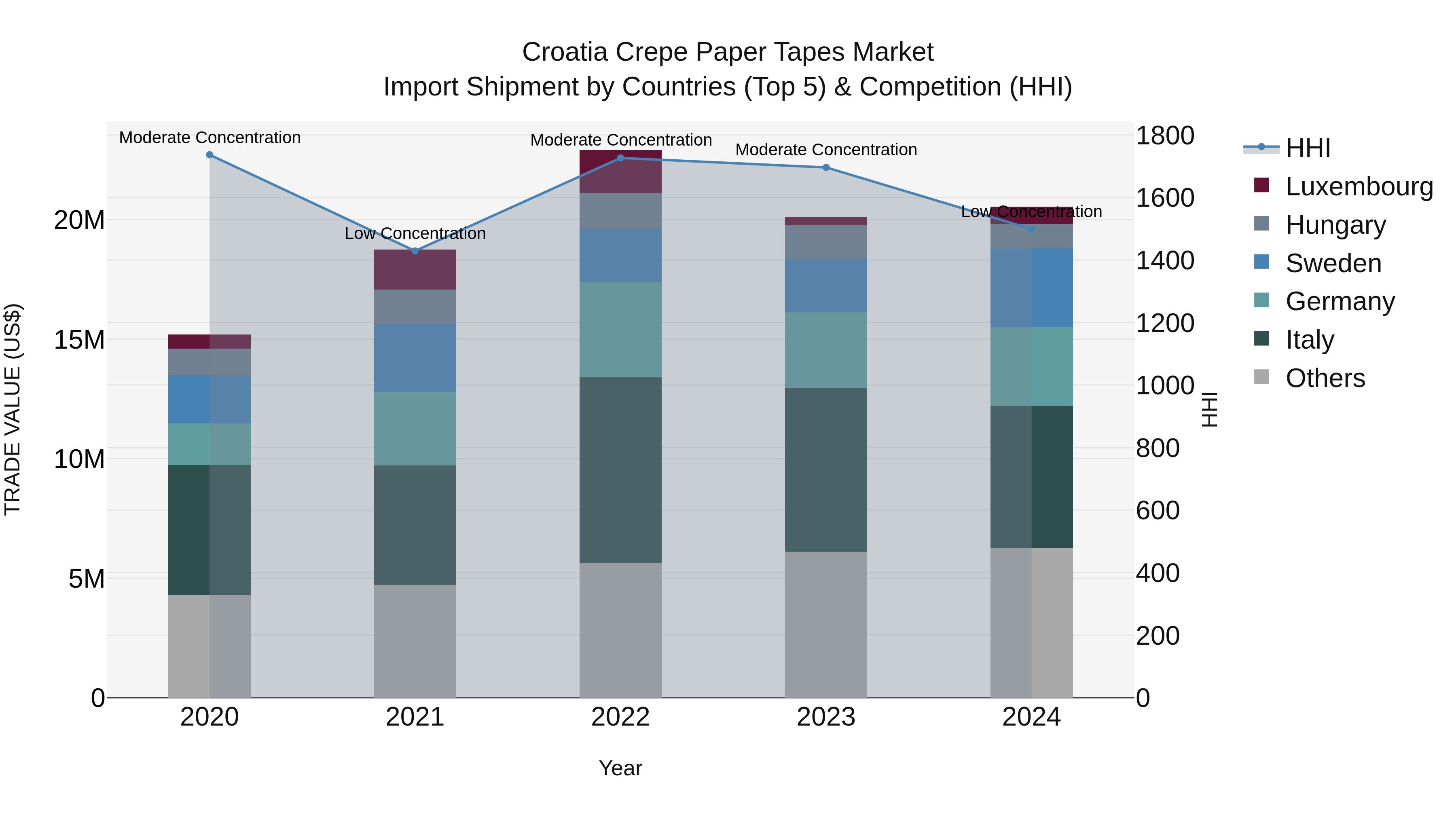 Croatia Crepe Paper Tapes Market Top 5 Importing Countries and Market Competition (HHI) Analysis