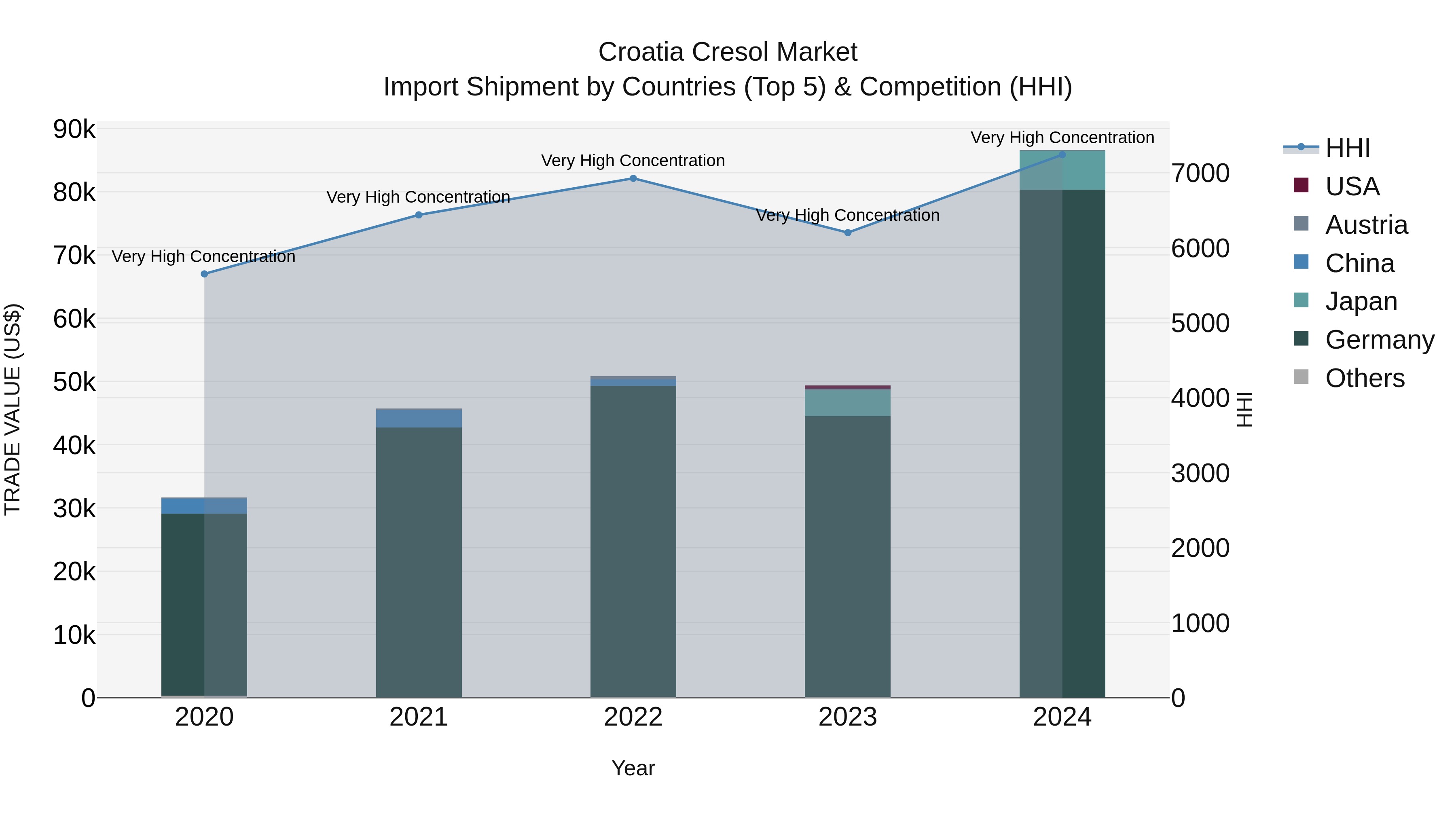 Croatia Cresol Market Top 5 Importing Countries and Market Competition (HHI) Analysis