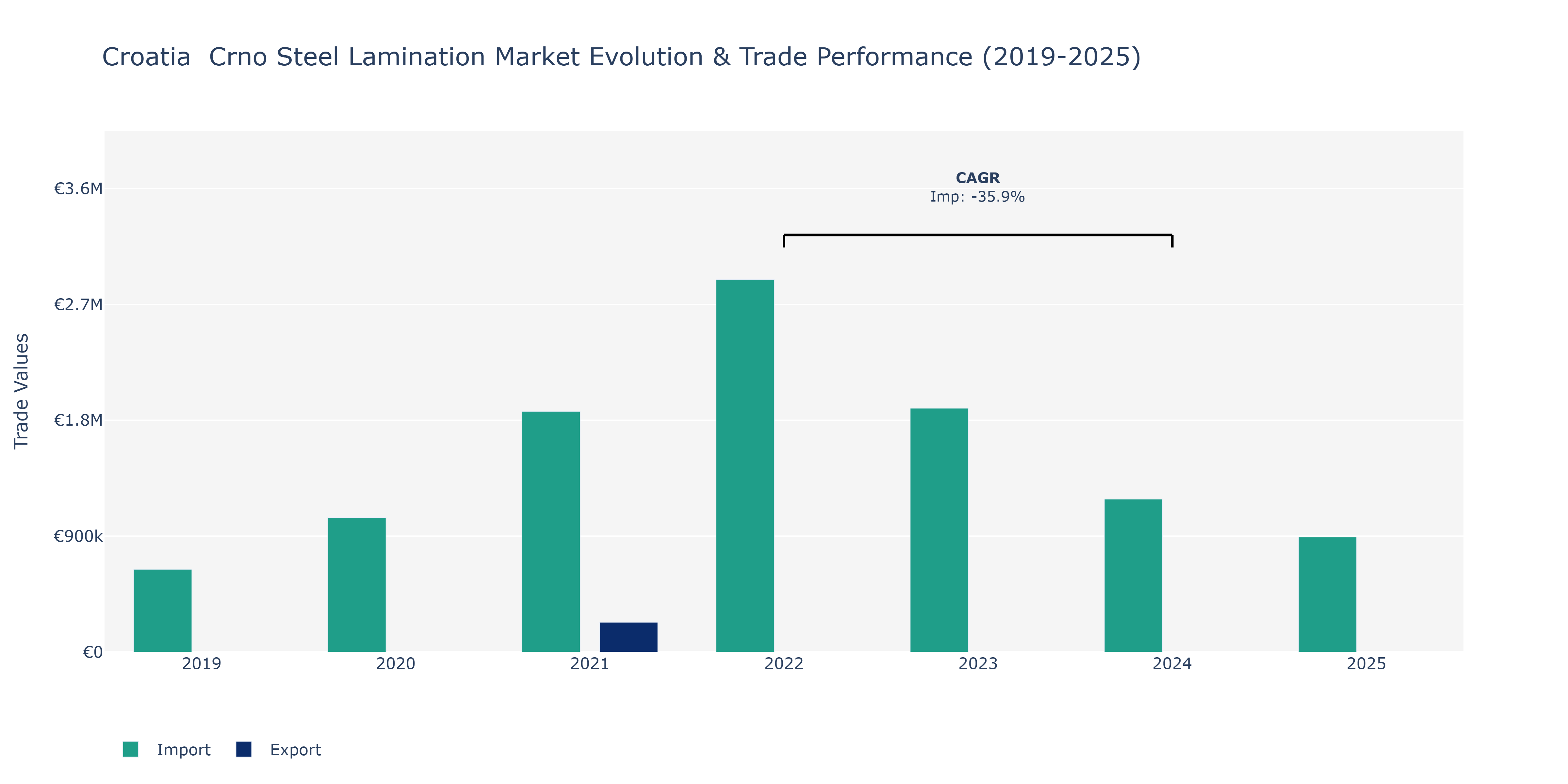 Croatia Crno Steel Lamination Market: Production & Trade Performance (2019-2025)