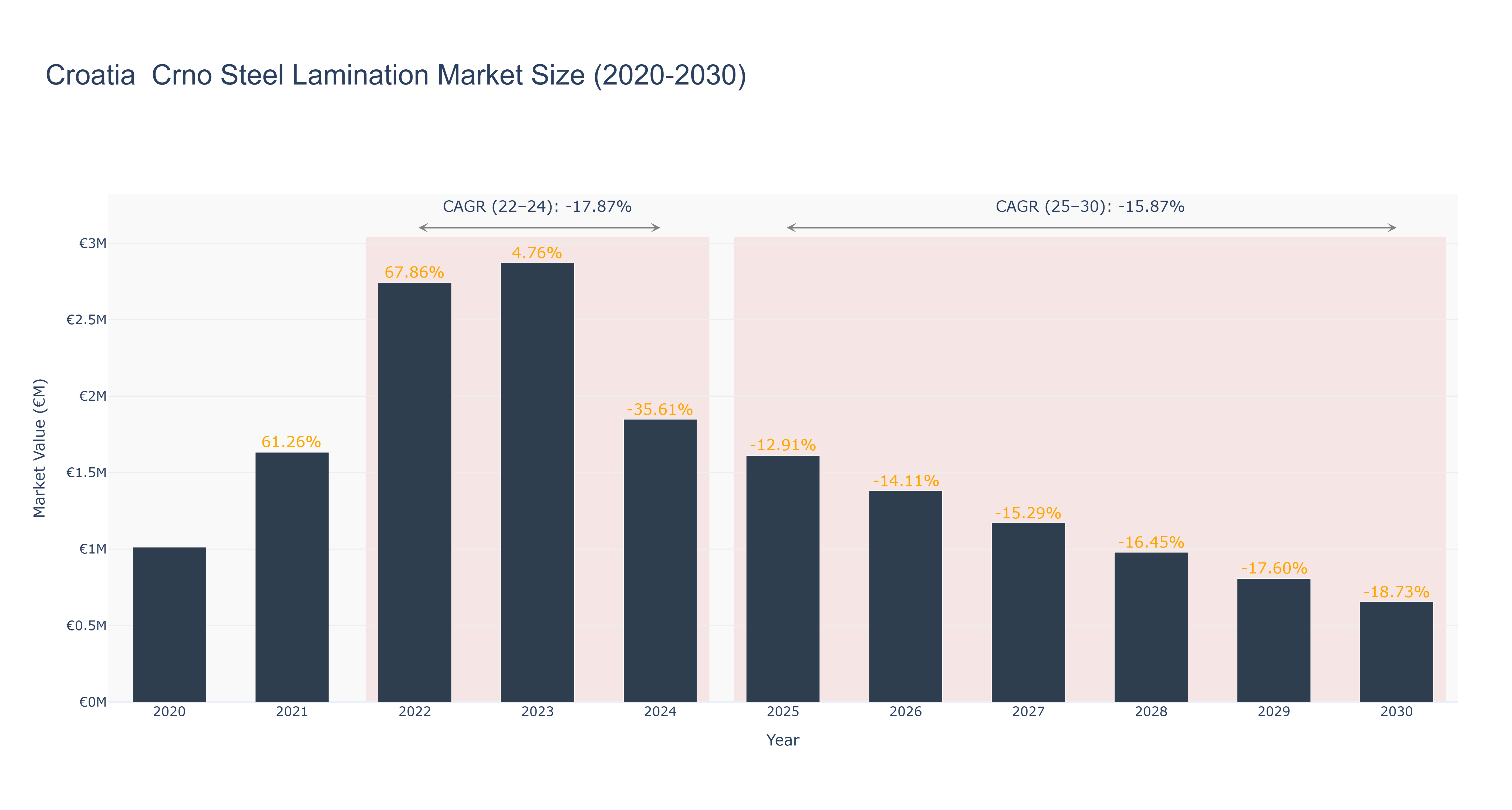Croatia Crno Steel Lamination Market Size (2020-2030)