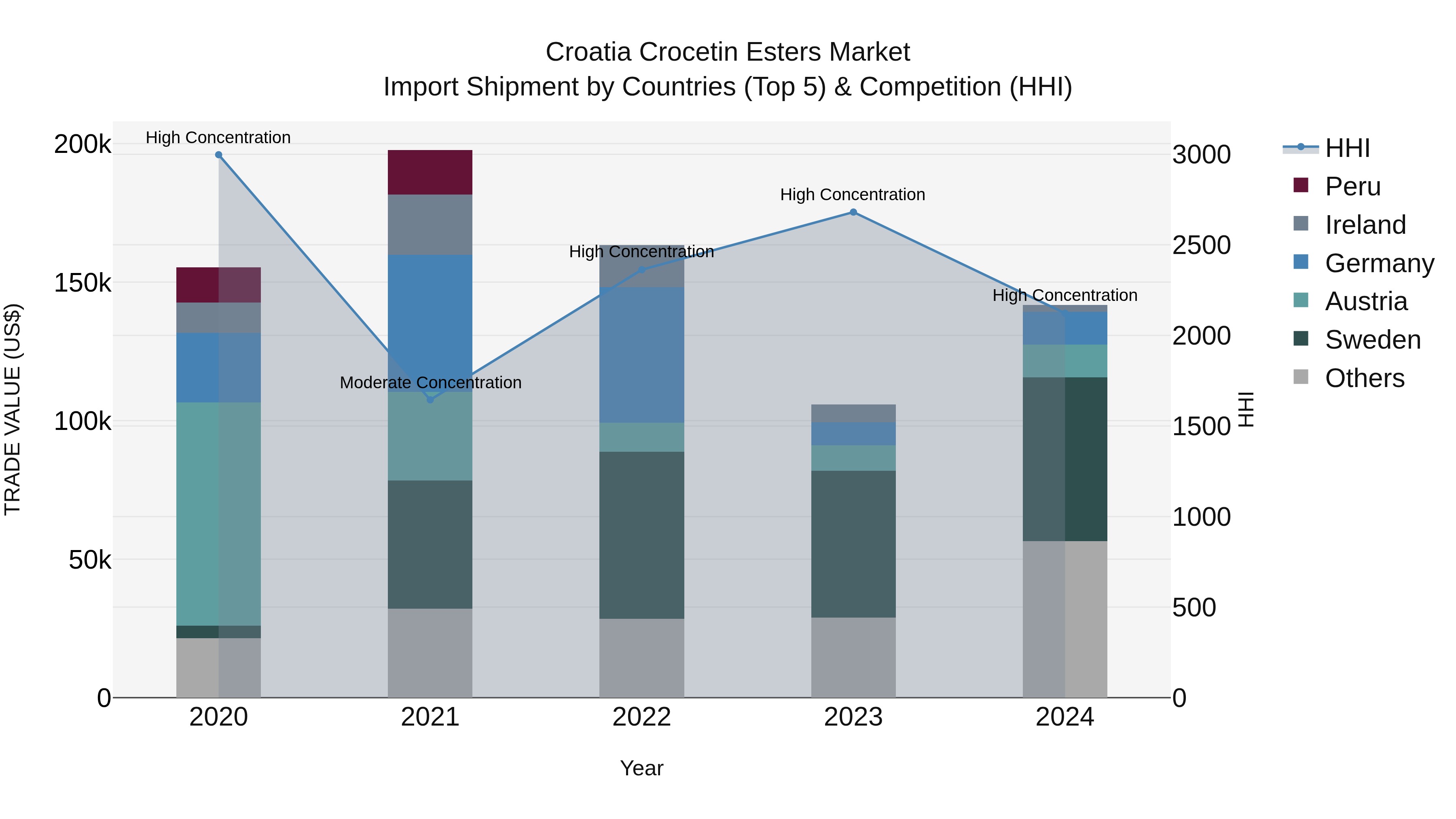 Croatia Crocetin Esters Market Top 5 Importing Countries and Market Competition (HHI) Analysis