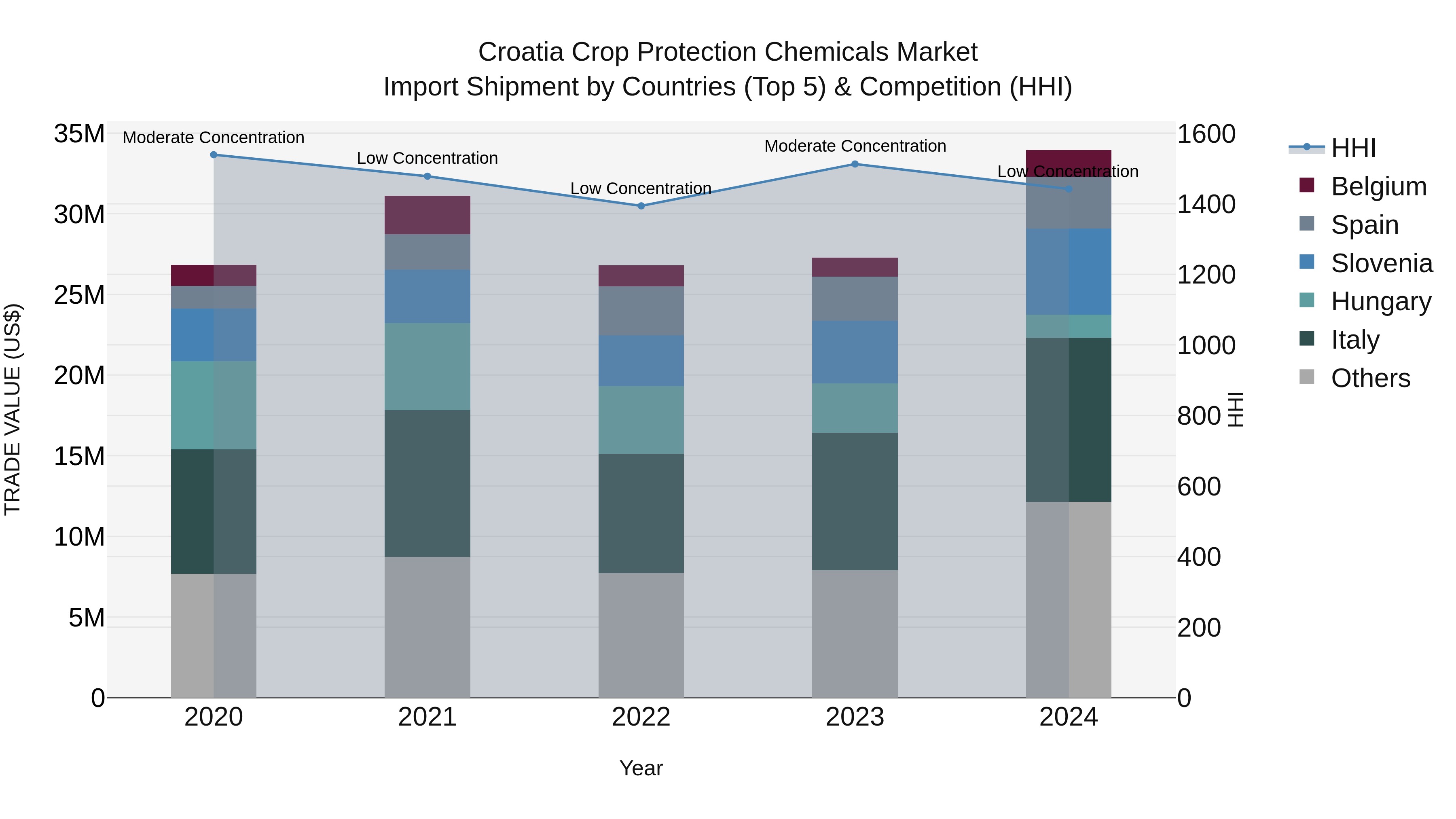 Croatia Crop Protection Chemicals Market Top 5 Importing Countries and Market Competition (HHI) Analysis