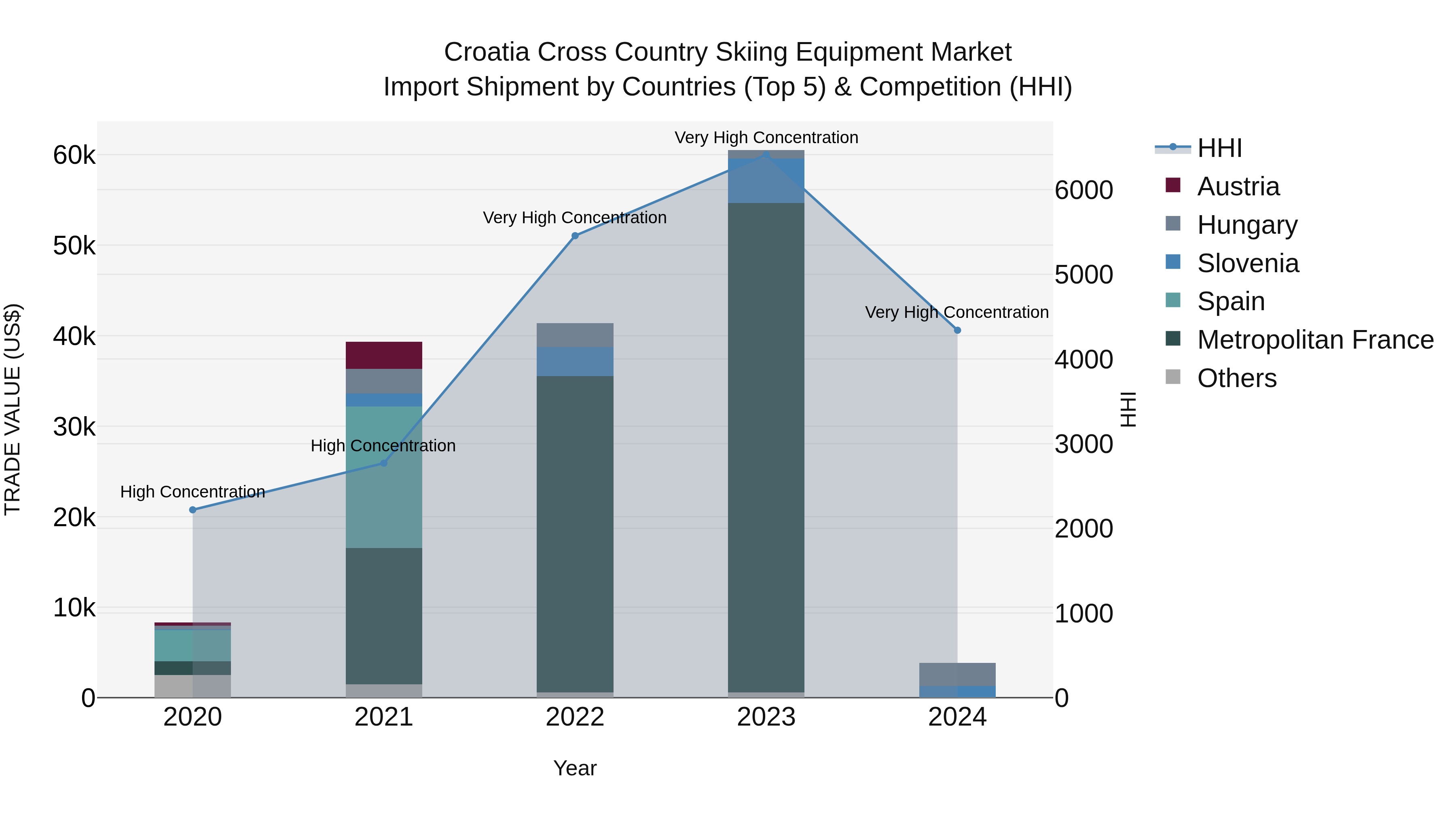 Croatia Cross Country Skiing Equipment Market Top 5 Importing Countries and Market Competition (HHI) Analysis