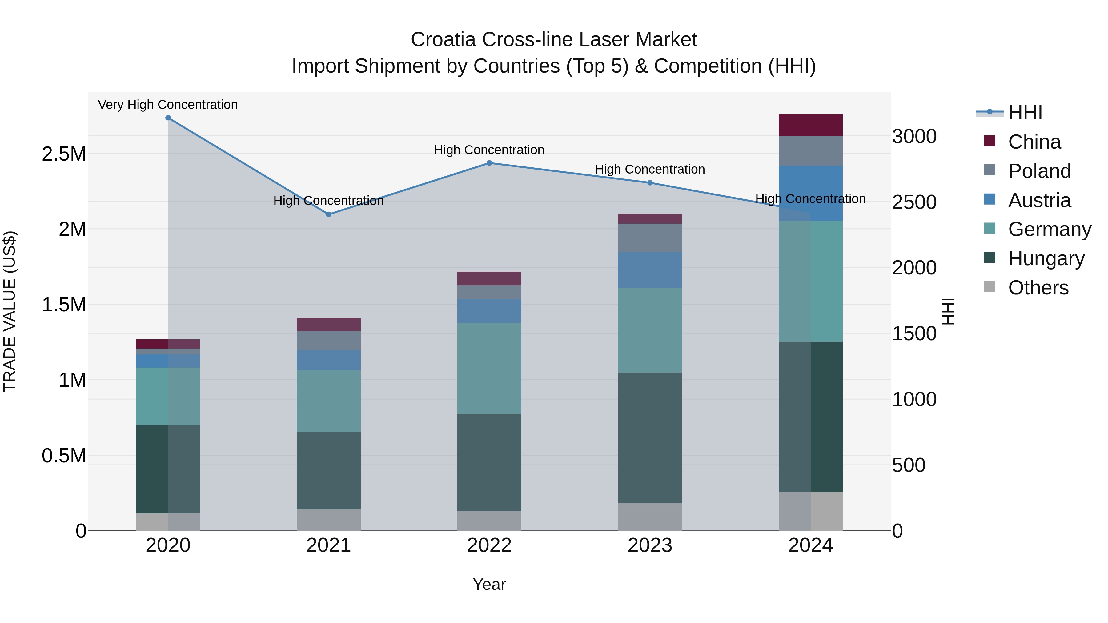 Croatia Cross-line Laser Market Top 5 Importing Countries and Market Competition (HHI) Analysis