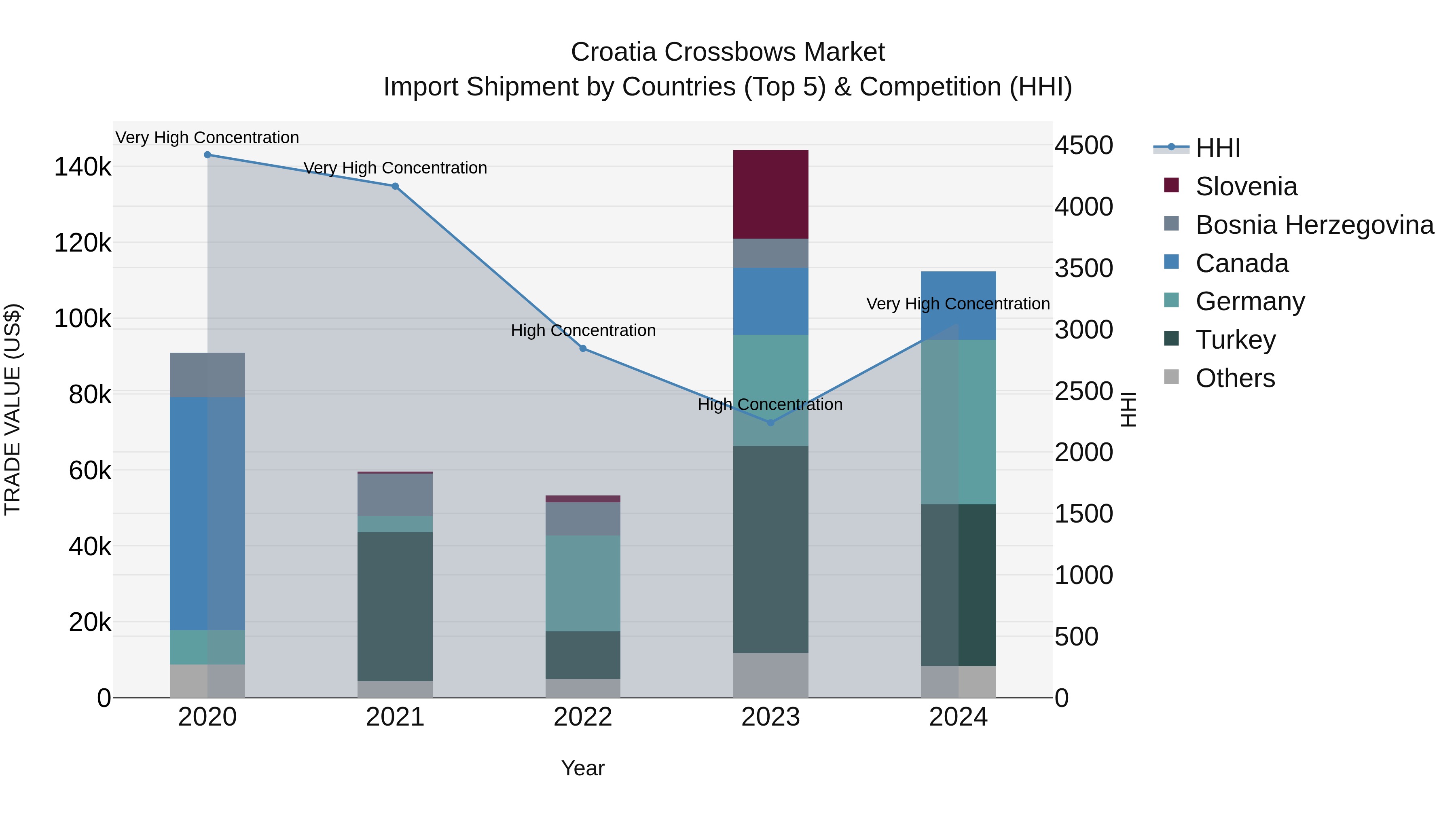Croatia Crossbows Market Top 5 Importing Countries and Market Competition (HHI) Analysis