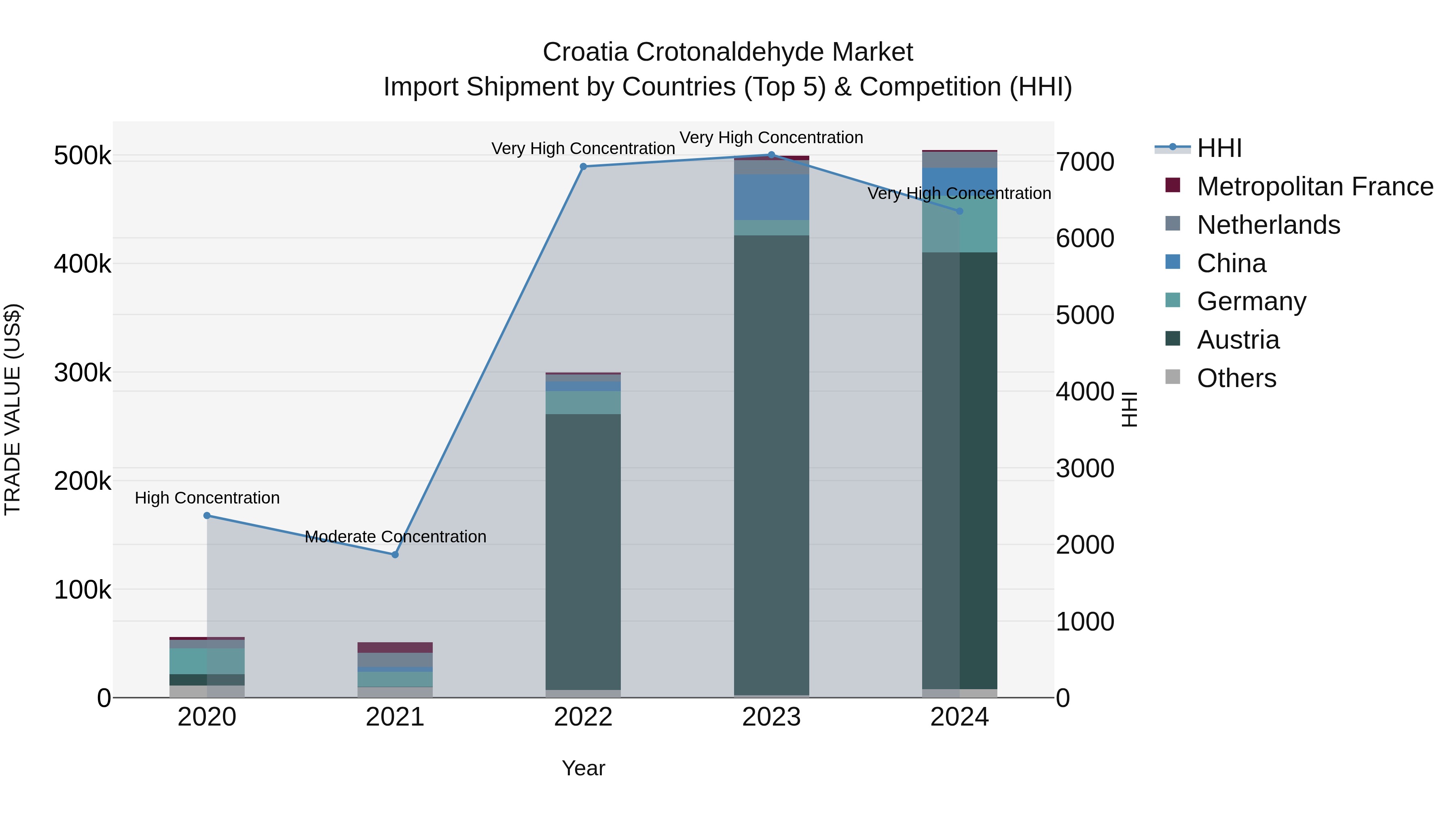 Croatia Crotonaldehyde Market Top 5 Importing Countries and Market Competition (HHI) Analysis