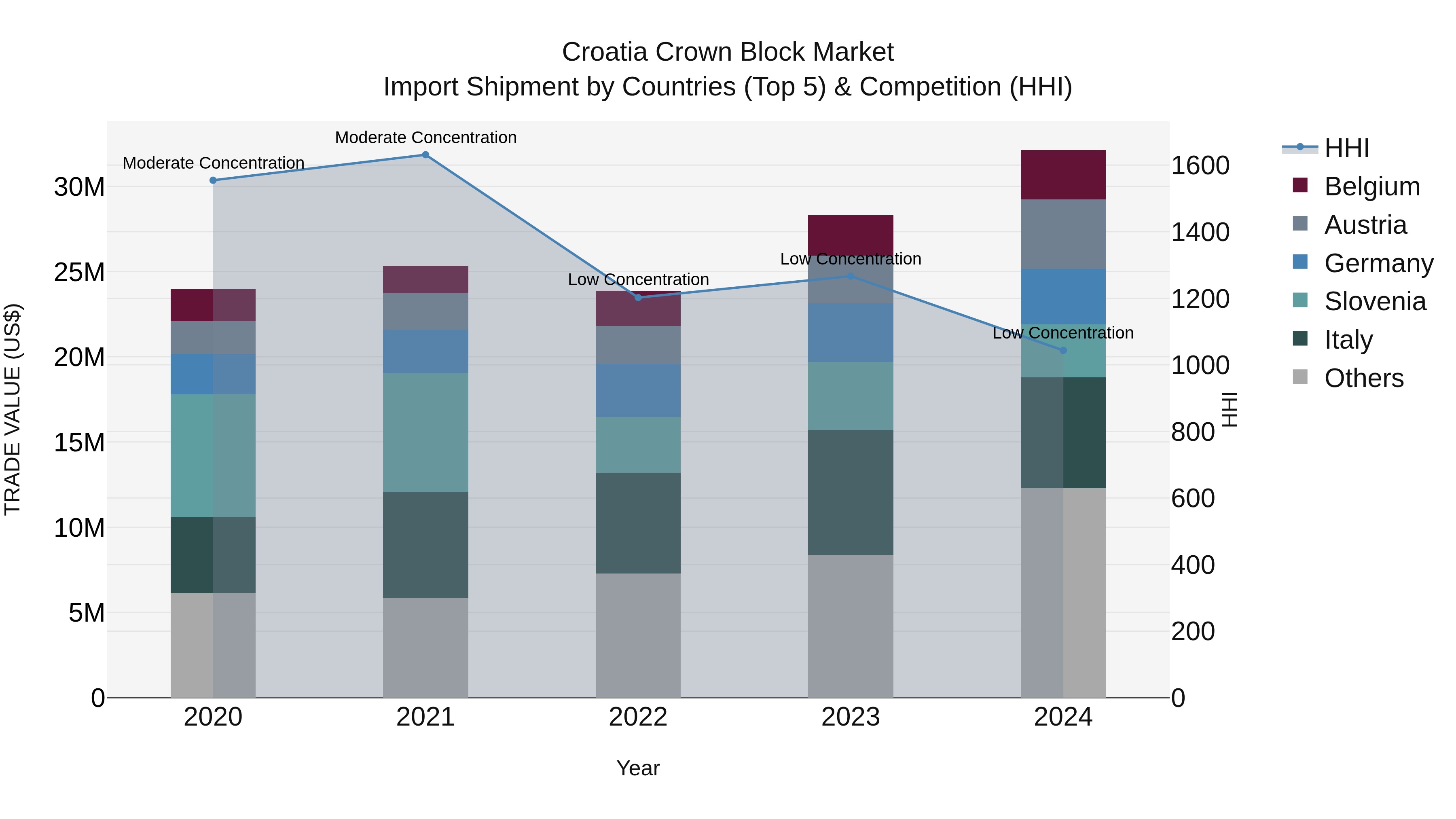 Croatia Crown Block Market Top 5 Importing Countries and Market Competition (HHI) Analysis
