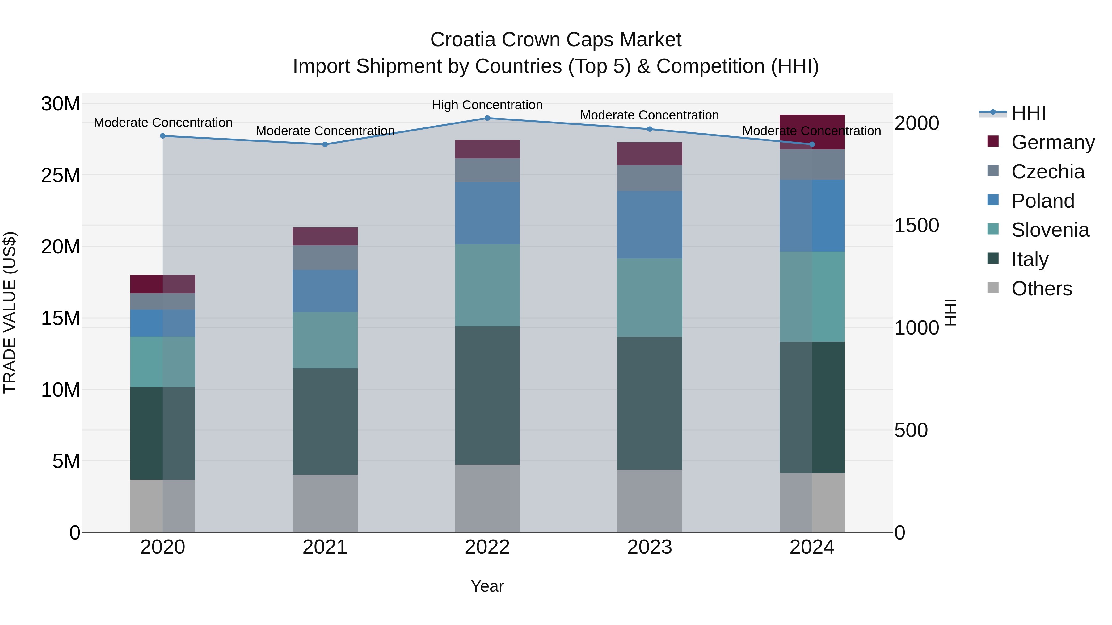 Croatia Crown Caps Market Top 5 Importing Countries and Market Competition (HHI) Analysis