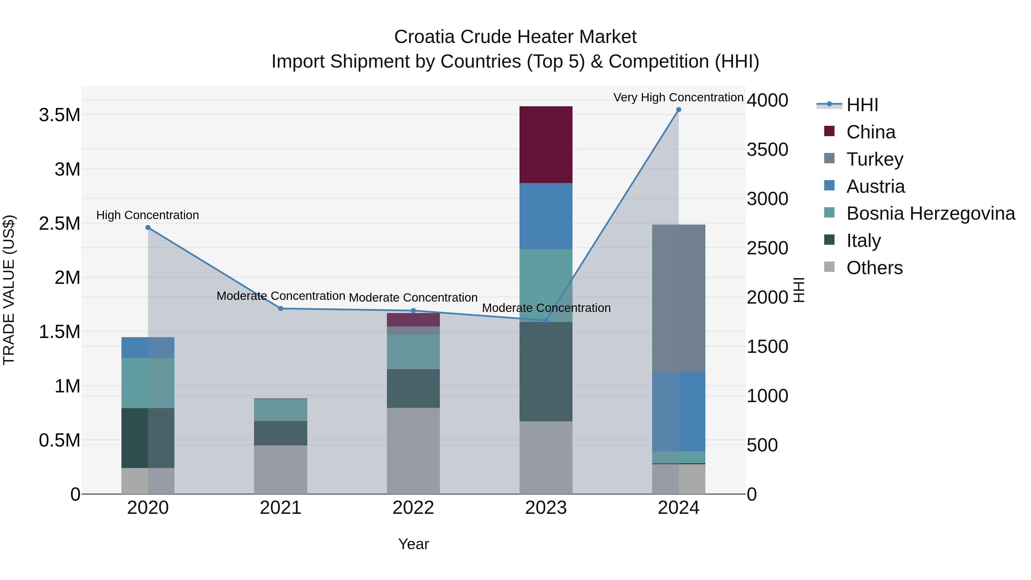 Croatia Crude Heater Market Top 5 Importing Countries and Market Competition (HHI) Analysis