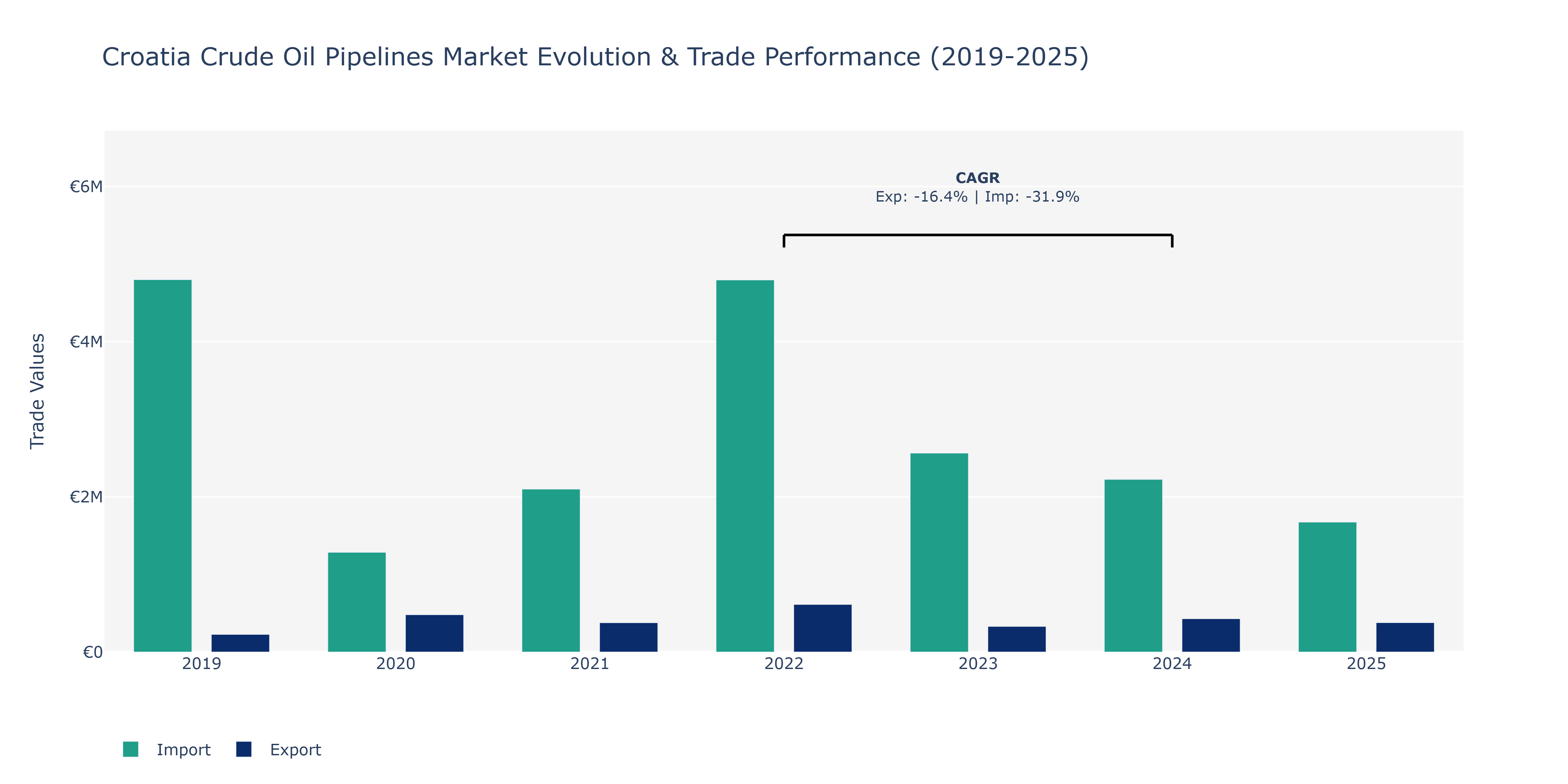 Croatia Crude Oil Pipelines Market: Production & Trade Performance (2019-2025)