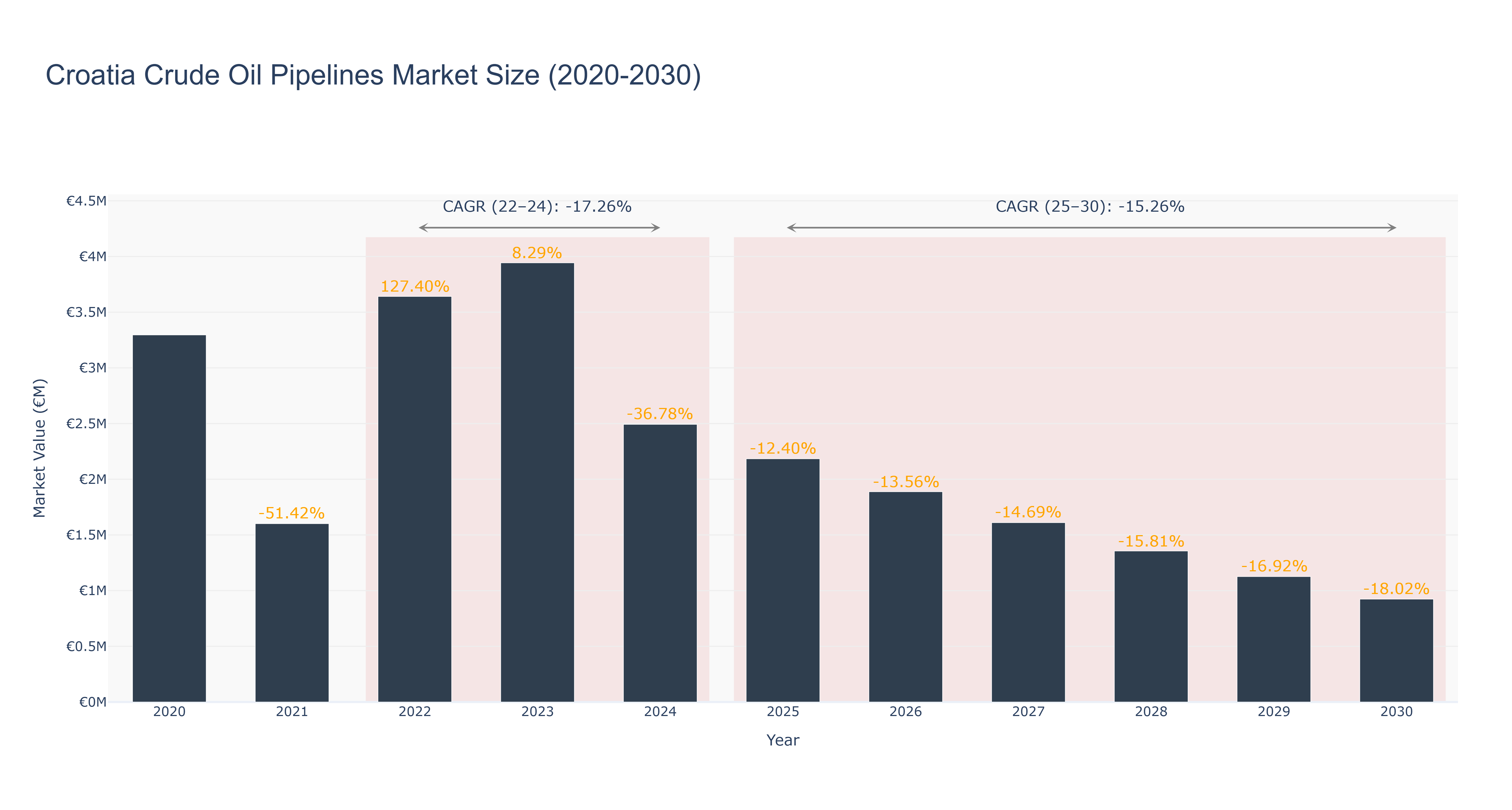 Croatia Crude Oil Pipelines Market Size (2020-2030)