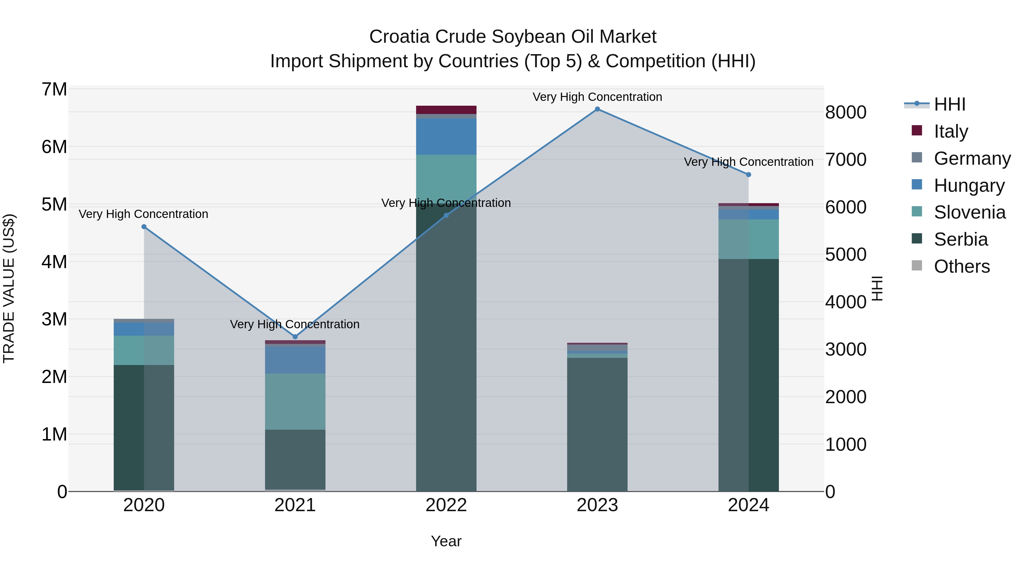 Croatia Crude Soybean Oil Market Top 5 Importing Countries and Market Competition (HHI) Analysis