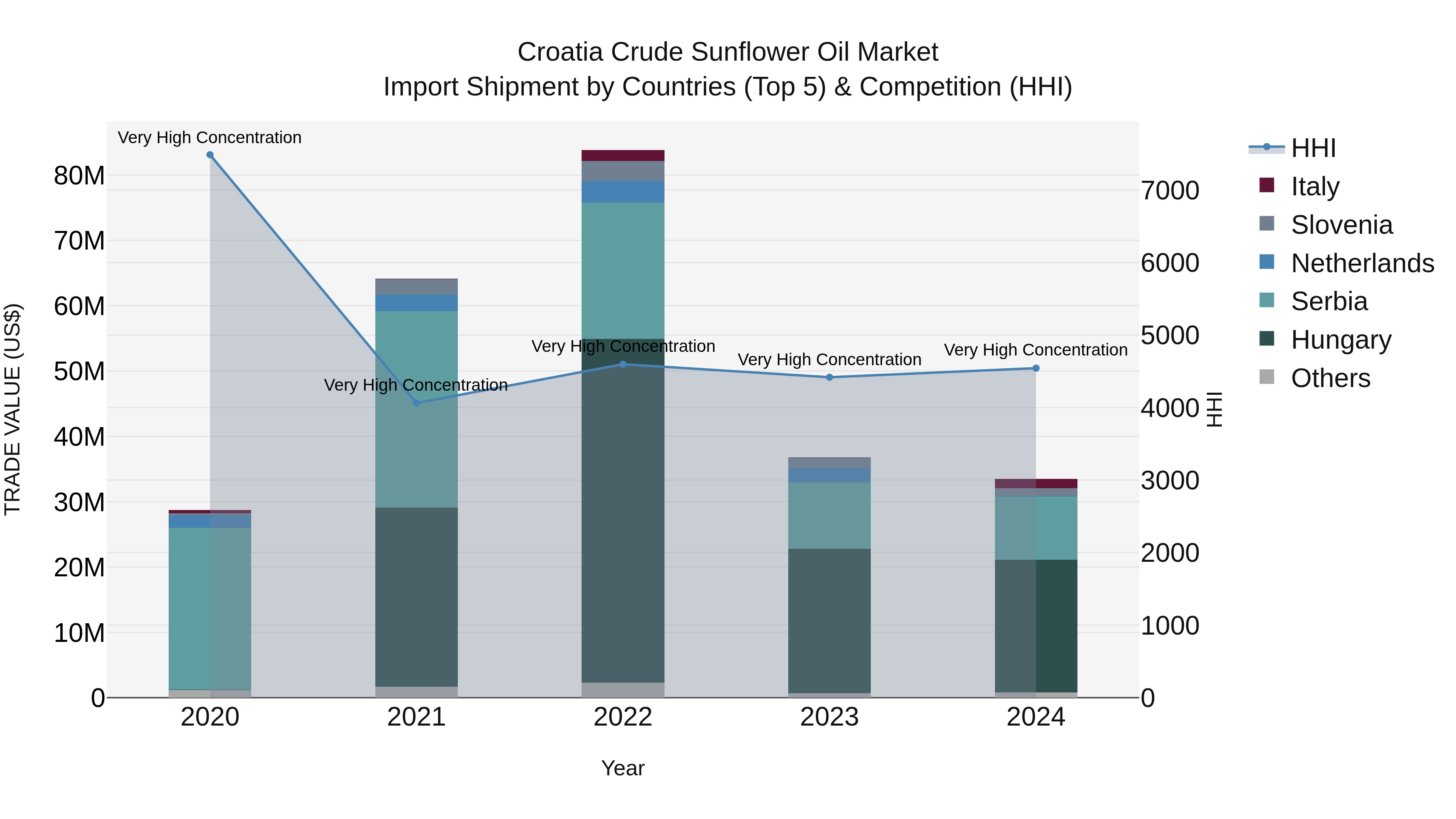 Croatia Crude Sunflower Oil Market Top 5 Importing Countries and Market Competition (HHI) Analysis