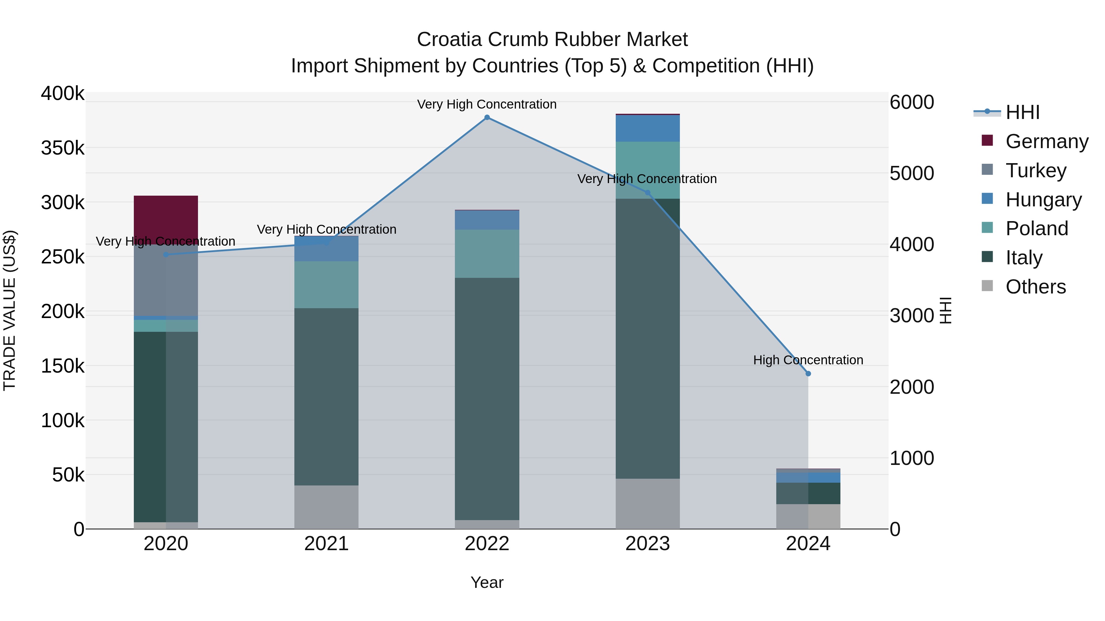 Croatia Crumb Rubber Market Top 5 Importing Countries and Market Competition (HHI) Analysis