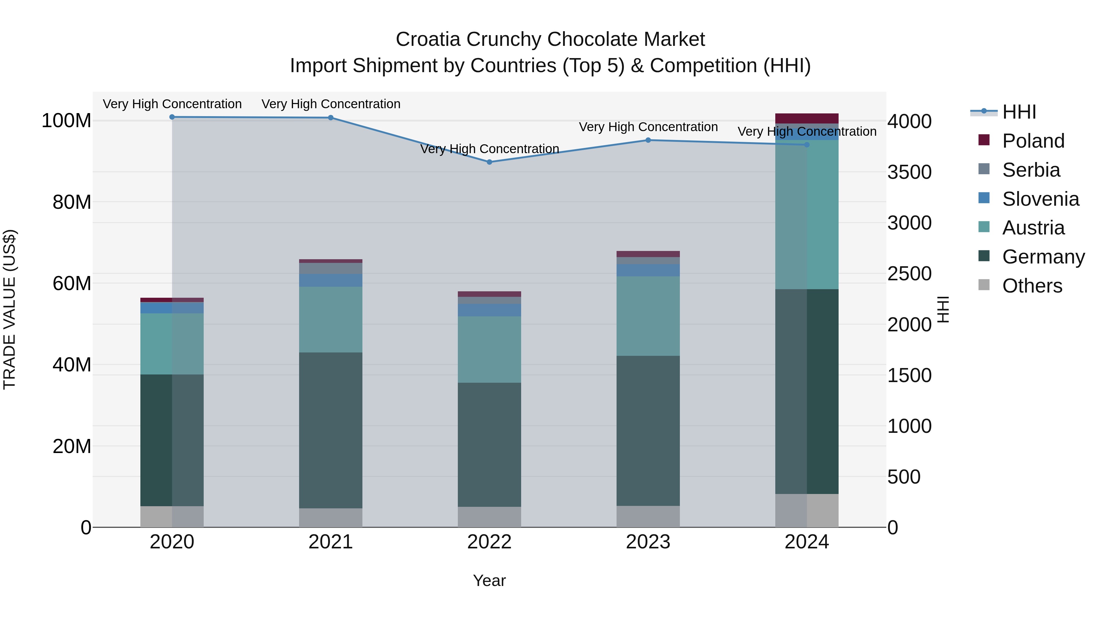 Croatia Crunchy Chocolate Market Top 5 Importing Countries and Market Competition (HHI) Analysis