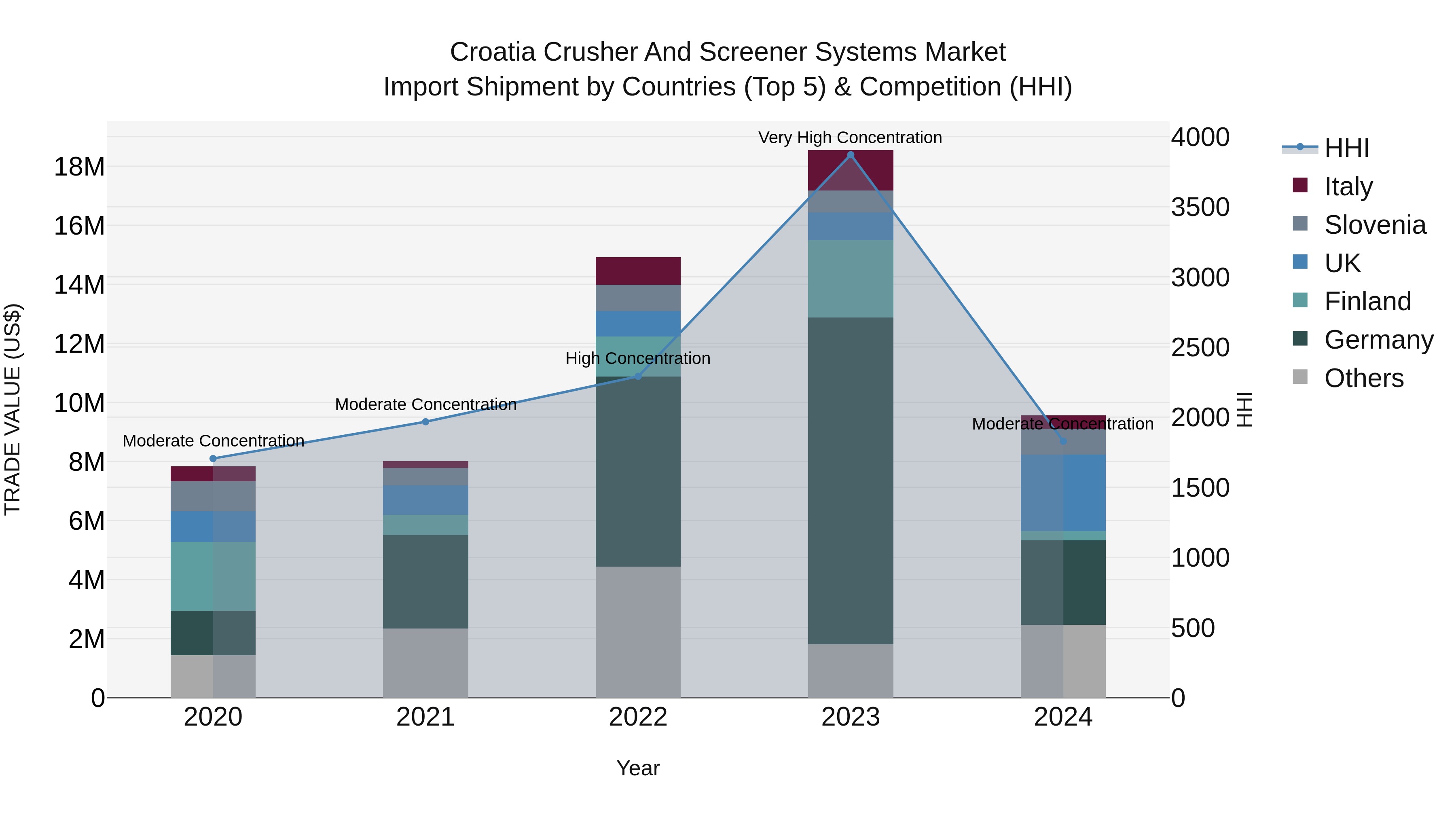 Croatia Crusher and Screener Systems Market Top 5 Importing Countries and Market Competition (HHI) Analysis