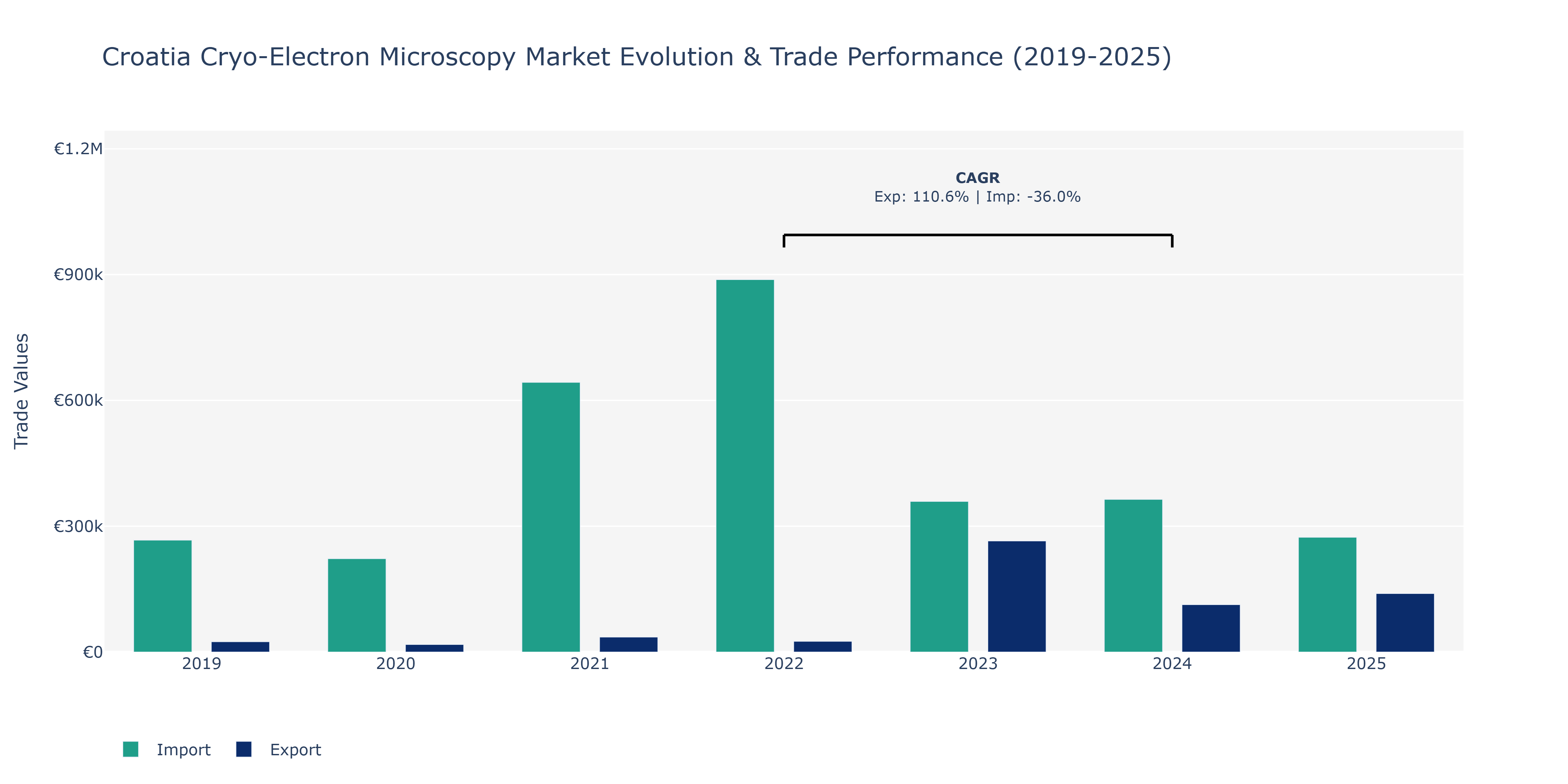 Croatia Cryo-Electron Microscopy Market: Production & Trade Performance (2019-2025)