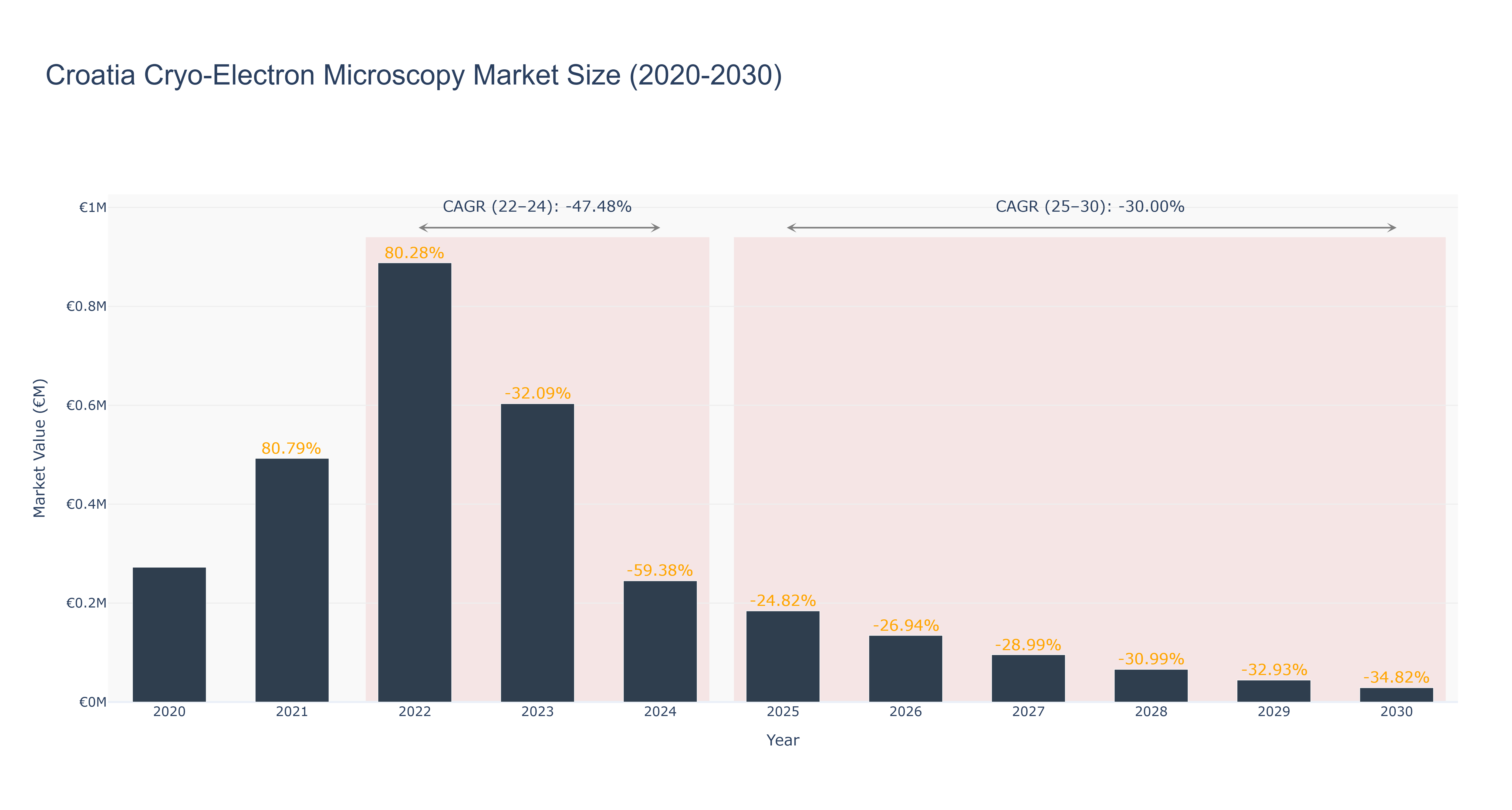 Croatia Cryo-Electron Microscopy Market Size (2020-2030)