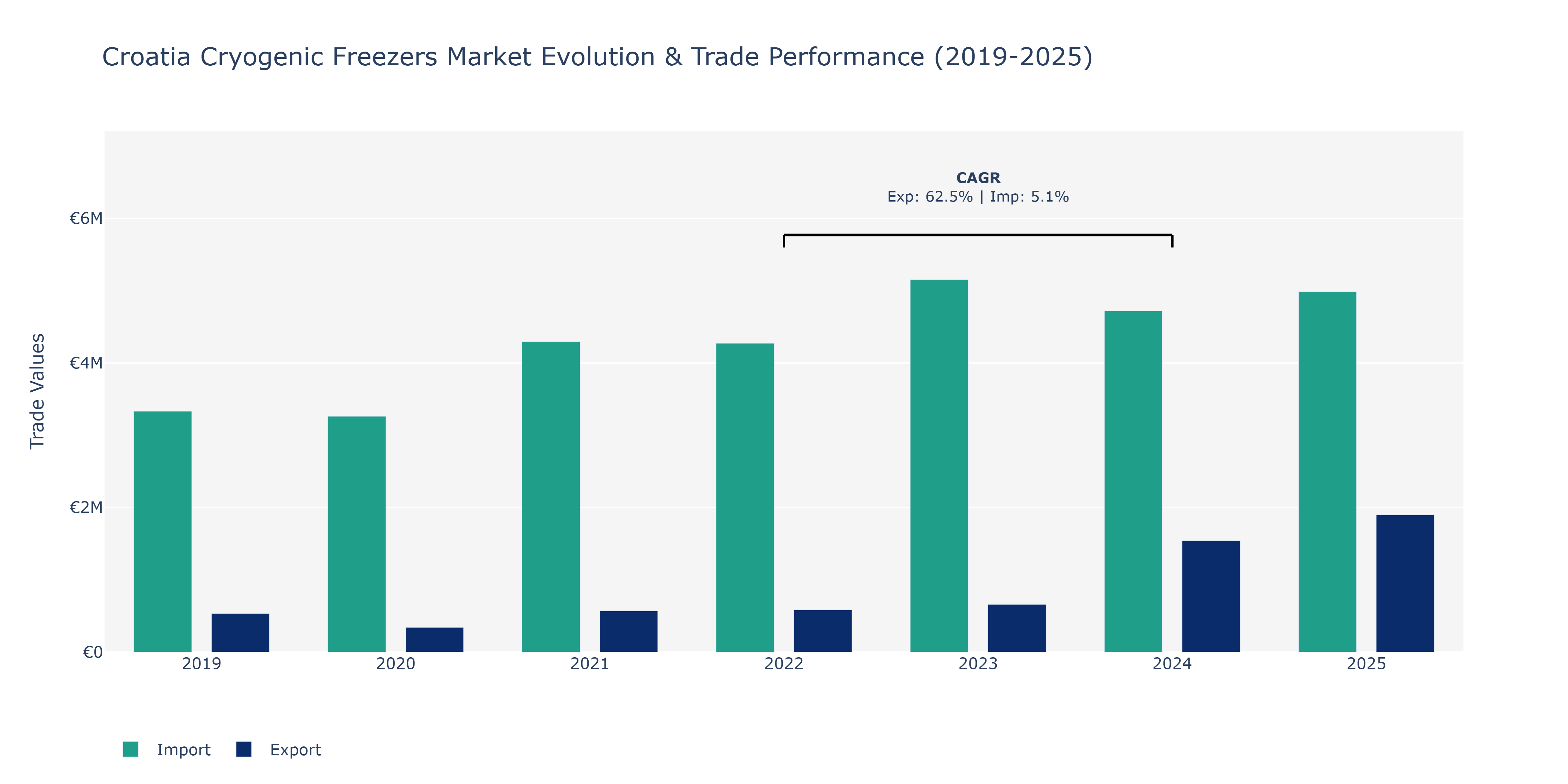 Croatia Cryogenic Freezers Market: Production & Trade Performance (2019-2025)