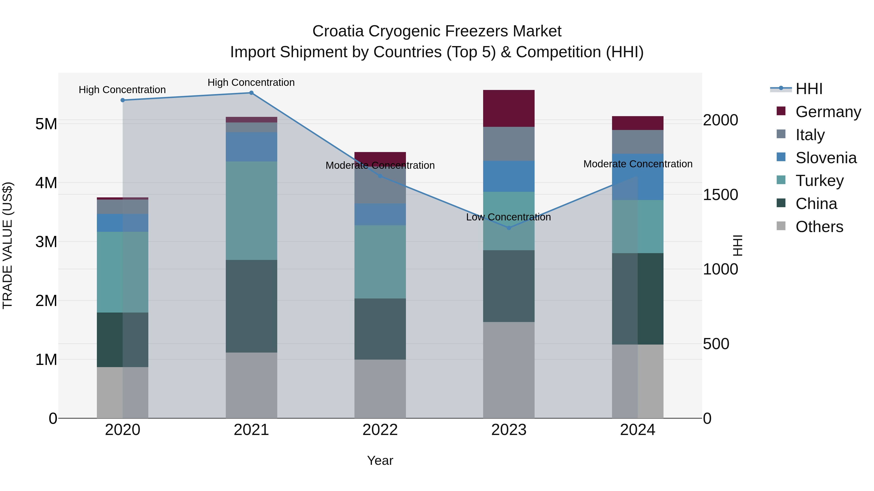Croatia Cryogenic Freezers Market Top 5 Importing Countries and Market Competition (HHI) Analysis